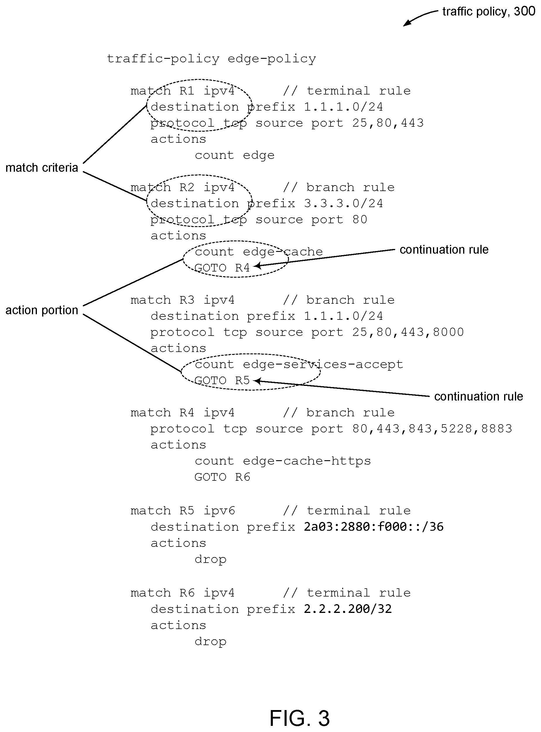 Patent US12401623 Figure 3 – Merging chained actions in traffic policies having branch rules