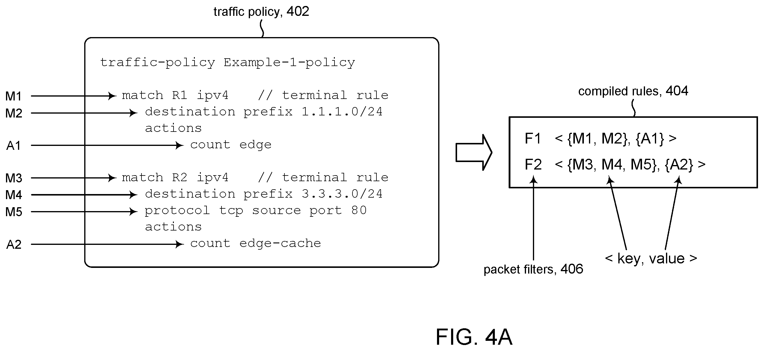 Patent US12401623 Figure 4 – Merging chained actions in traffic policies having branch rules