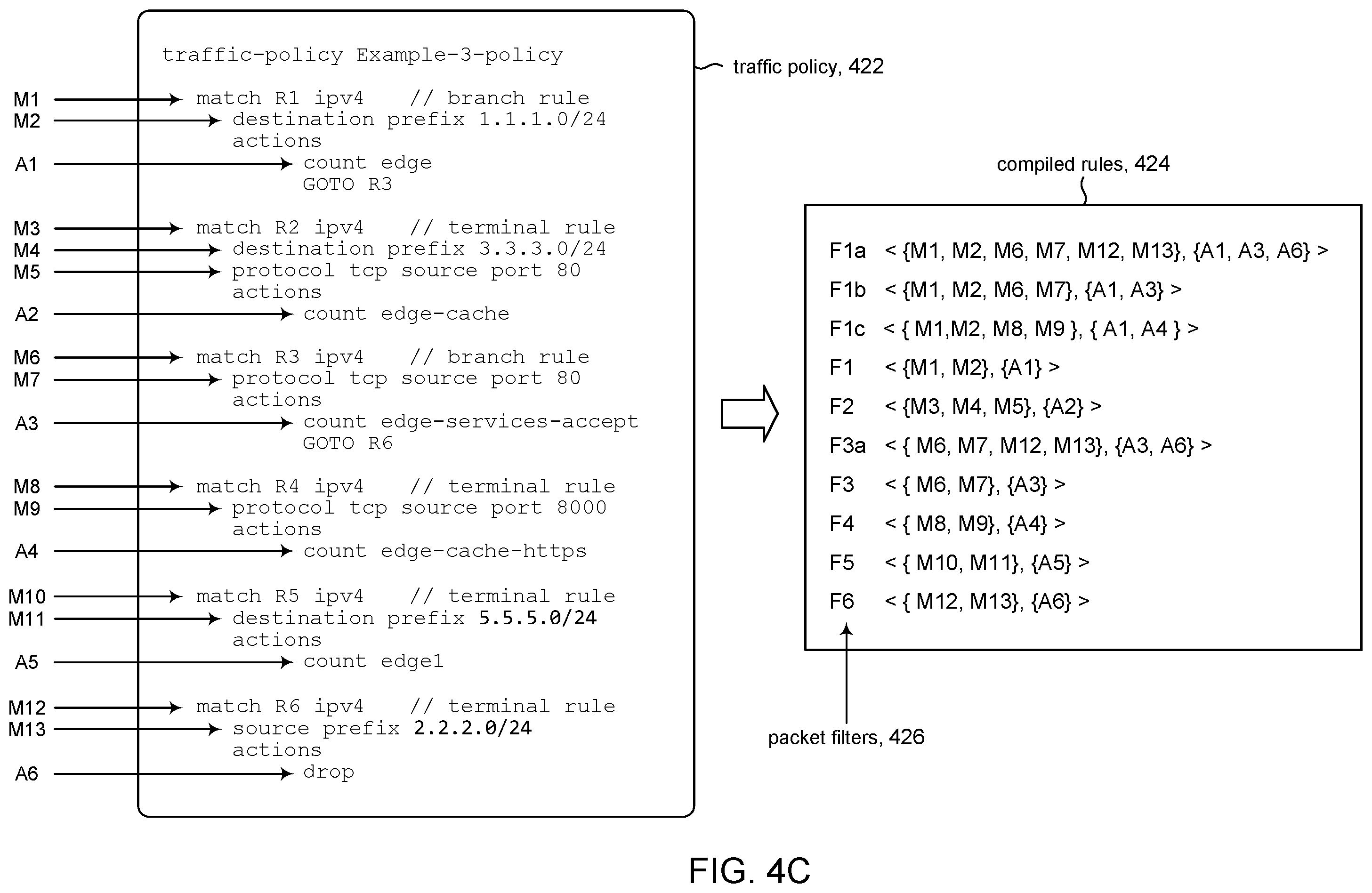 Patent US12401623 Figure 6 – Merging chained actions in traffic policies having branch rules