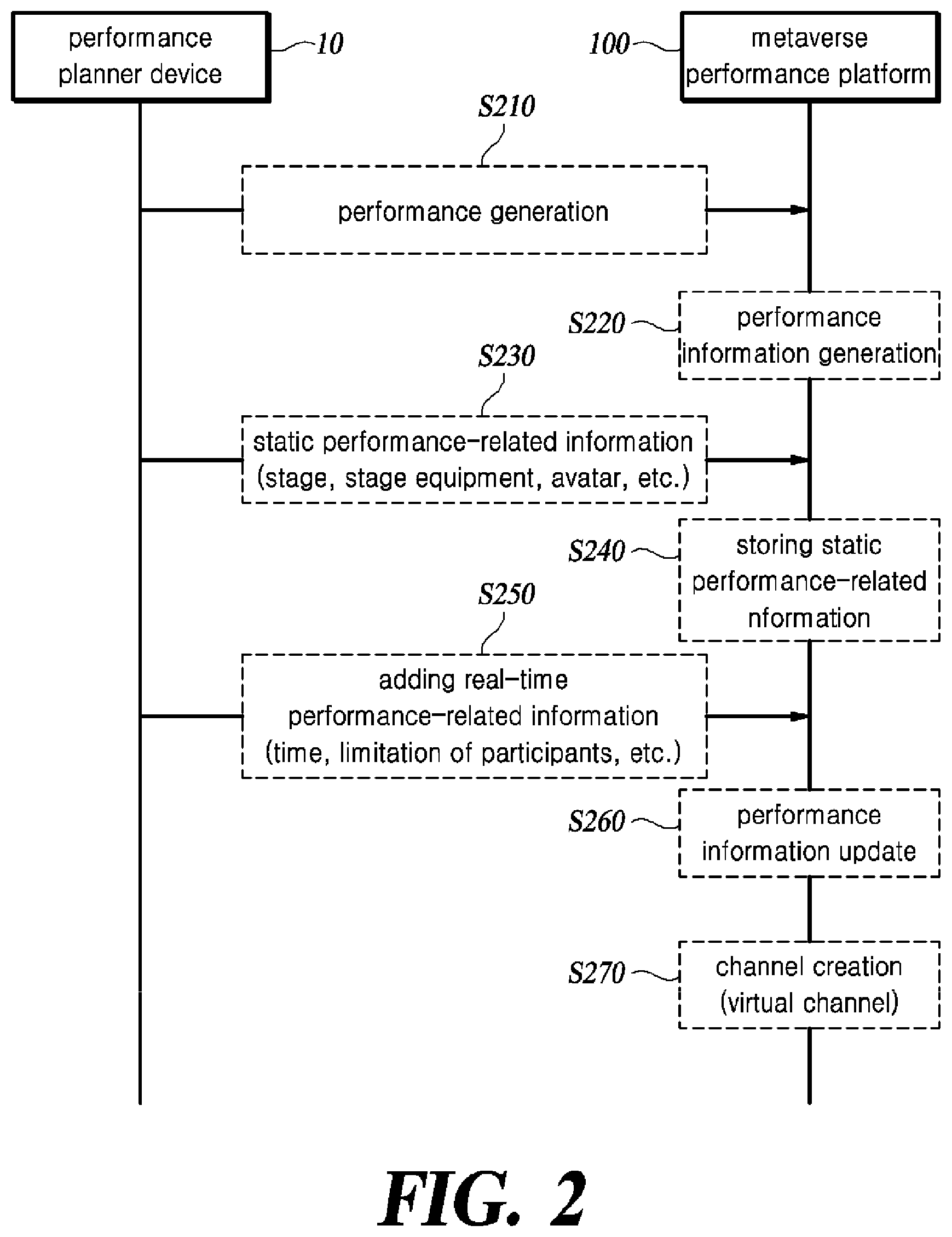 Patent US12401698 Figure 2 – Method and apparatus for providing bi-directional interaction for performance in metaverse space