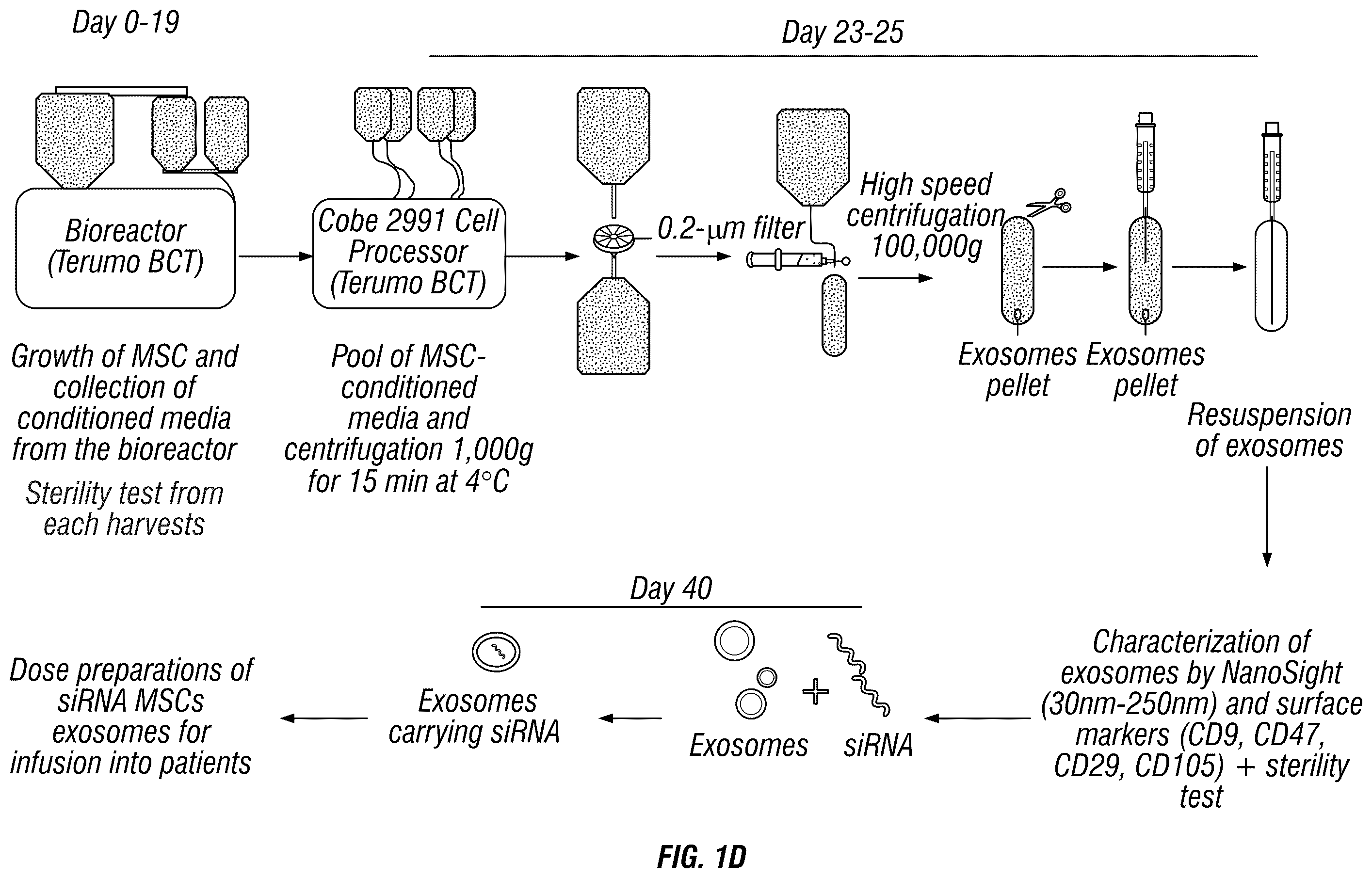 Patent US12403093 Figure 9 – Methods for production of MSC-derived exosomes