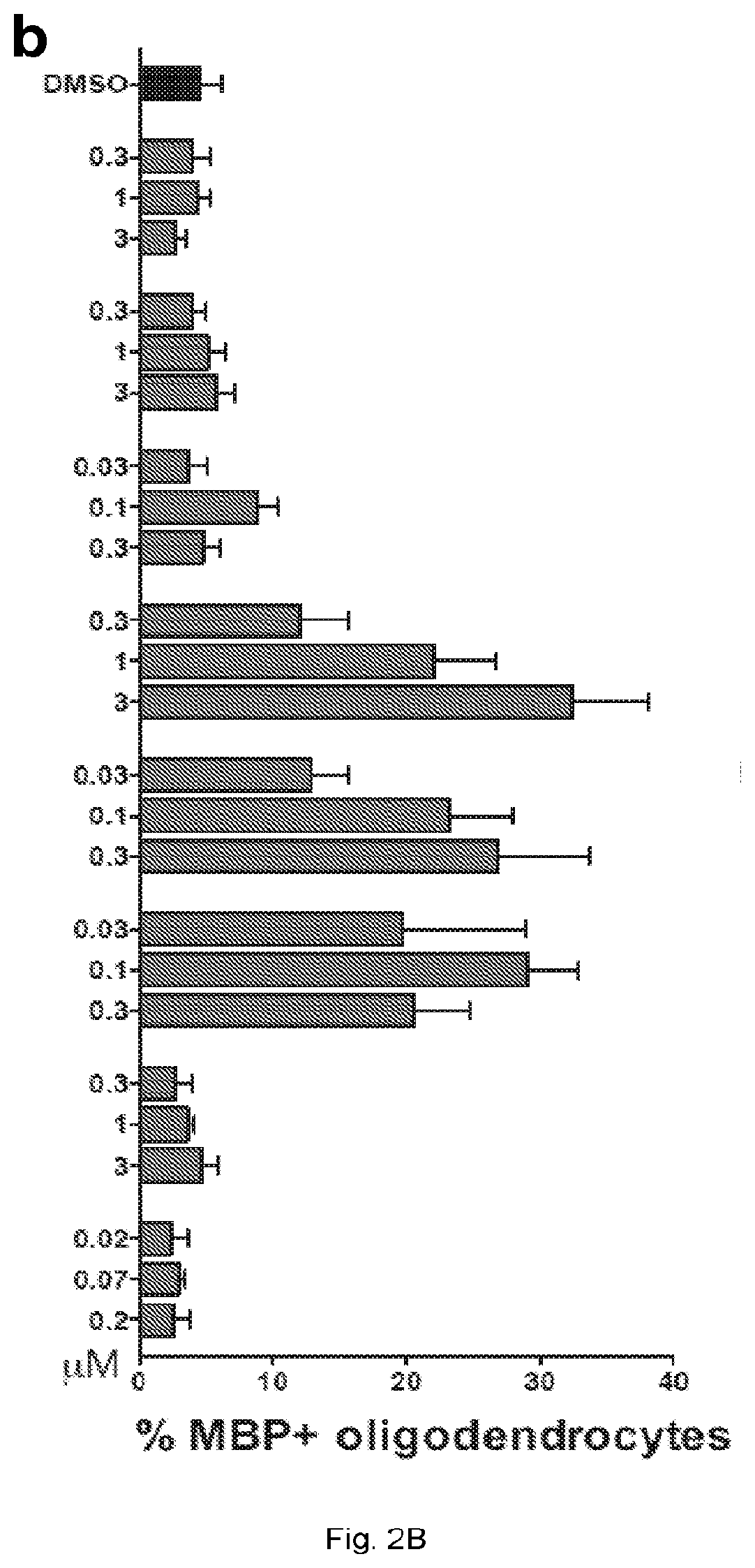 Patent US12403104 Figure 6 – Compounds and methods of promoting myelination