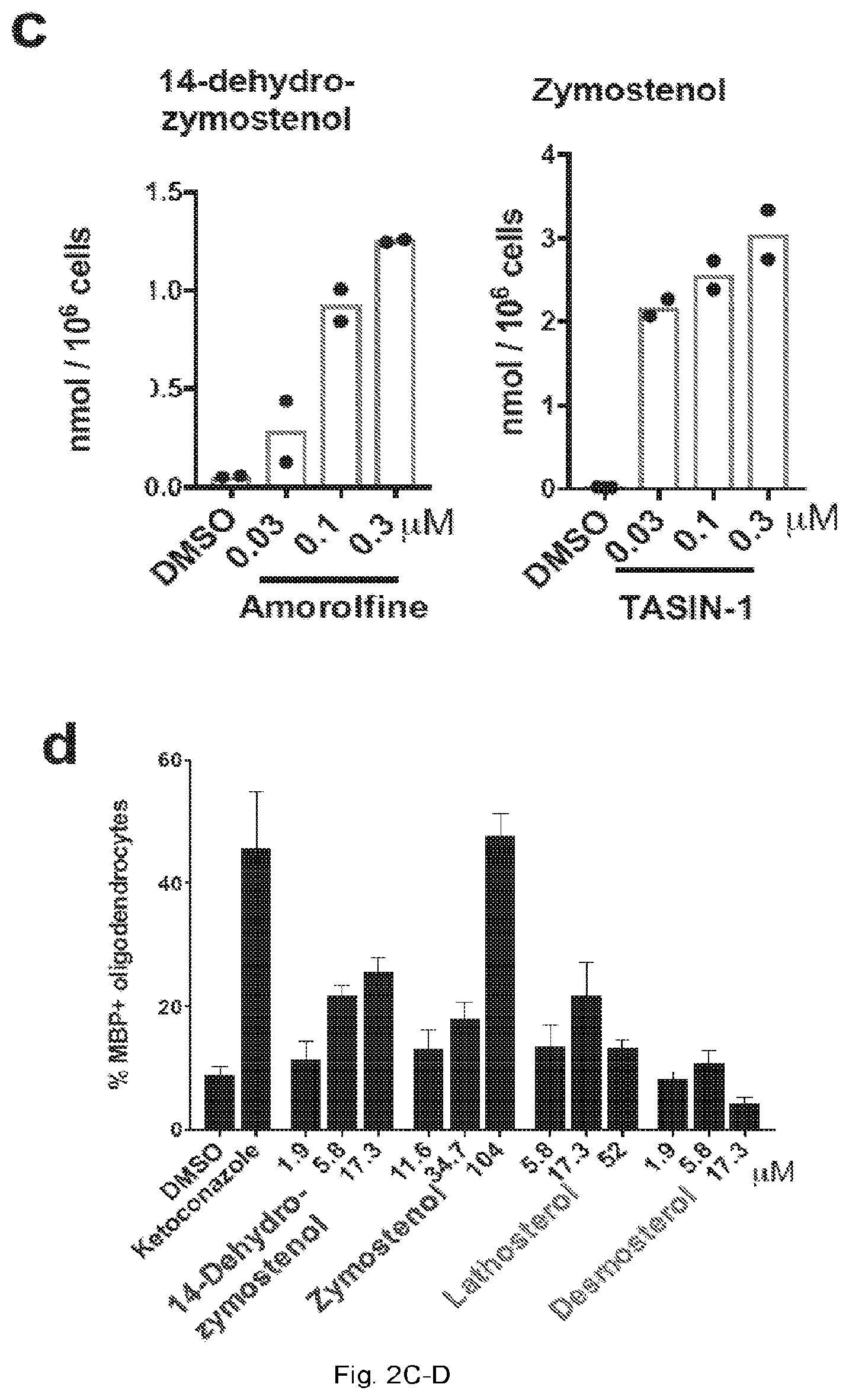 Patent US12403104 Figure 7 – Compounds and methods of promoting myelination
