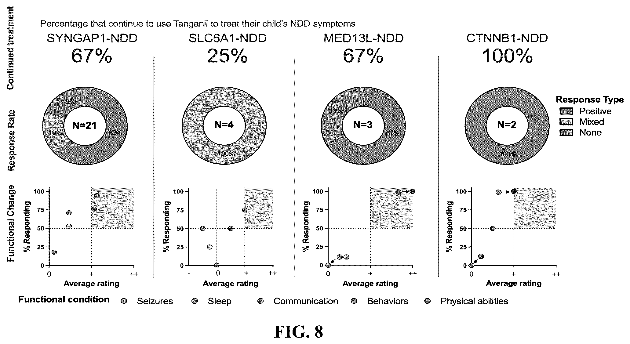 Patent US12403111 Figure 5 – Compositions and methods for treating neurodevelopmental disorders