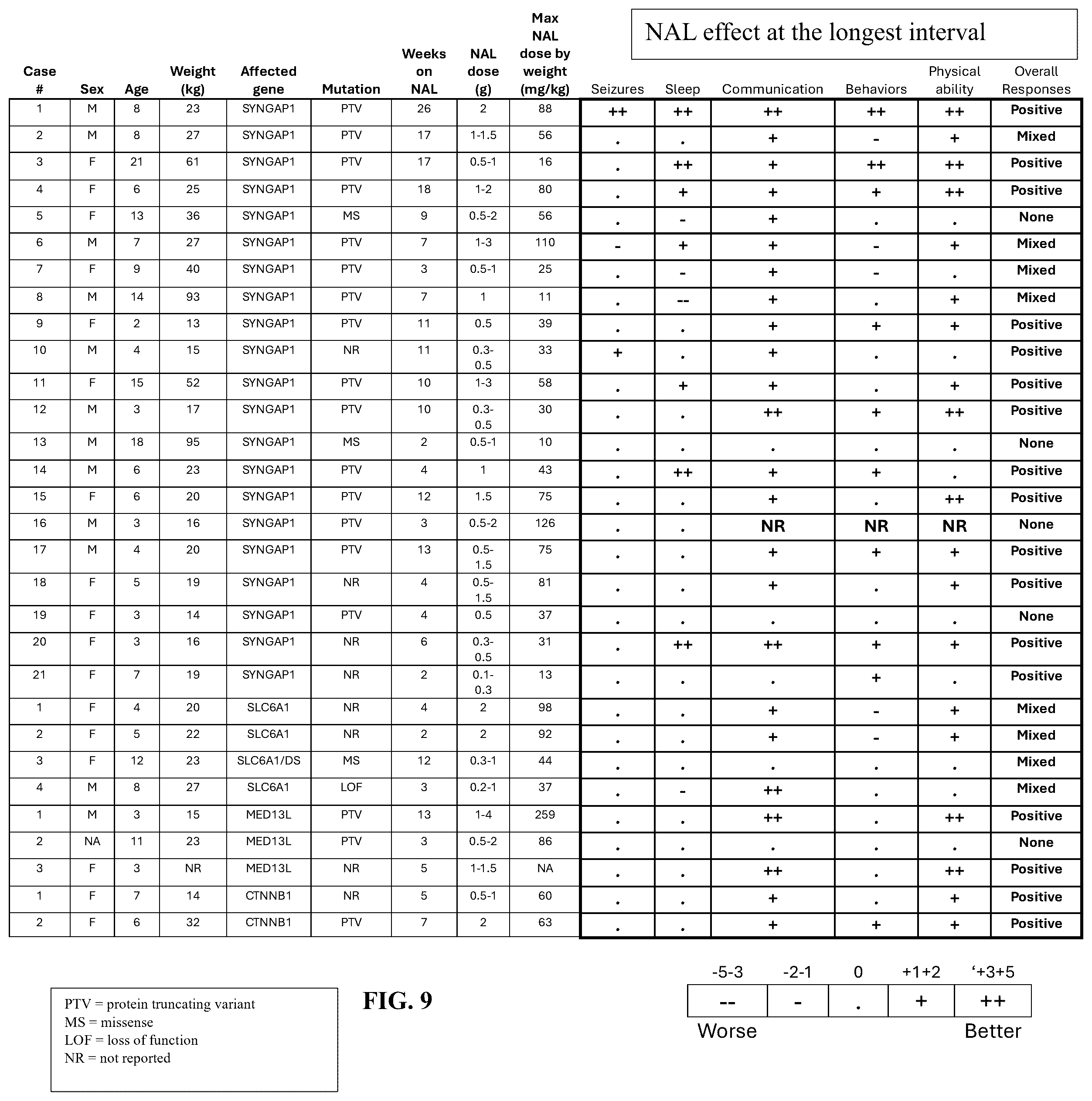 Patent US12403111 Figure 6 – Compositions and methods for treating neurodevelopmental disorders
