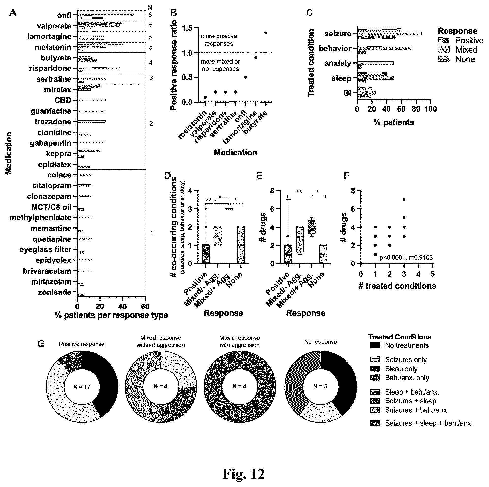 Patent US12403111 Figure 8 – Compositions and methods for treating neurodevelopmental disorders
