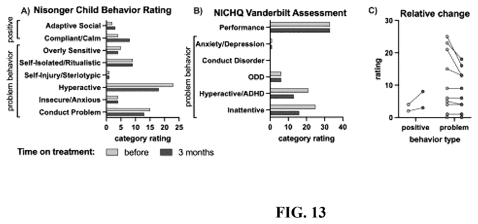 Patent US12403111 Figure 9 – Compositions and methods for treating neurodevelopmental disorders