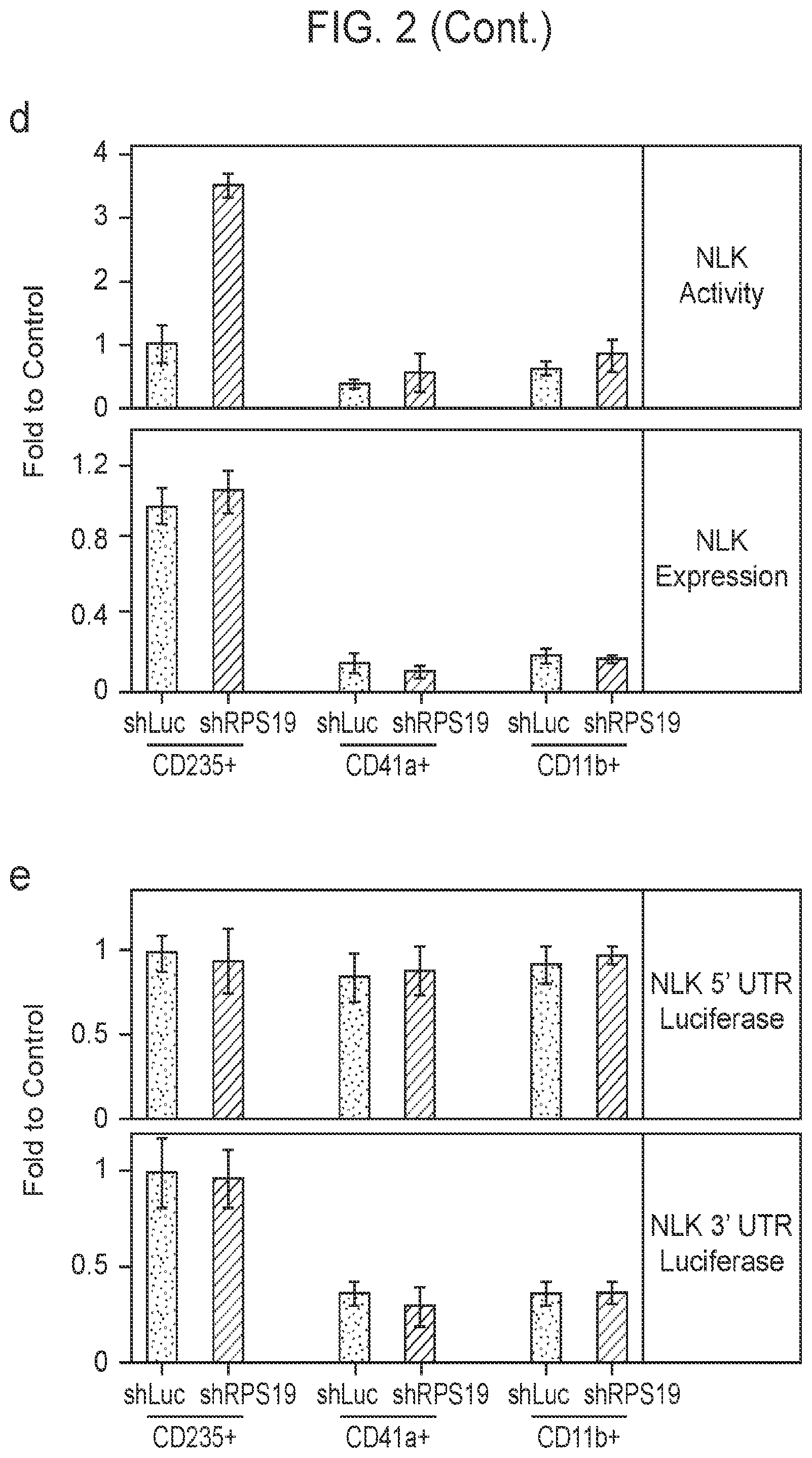 Patent US12403132 Figure 7 – Methods of treating bone marrow failure syndromes and compositions for use in the same