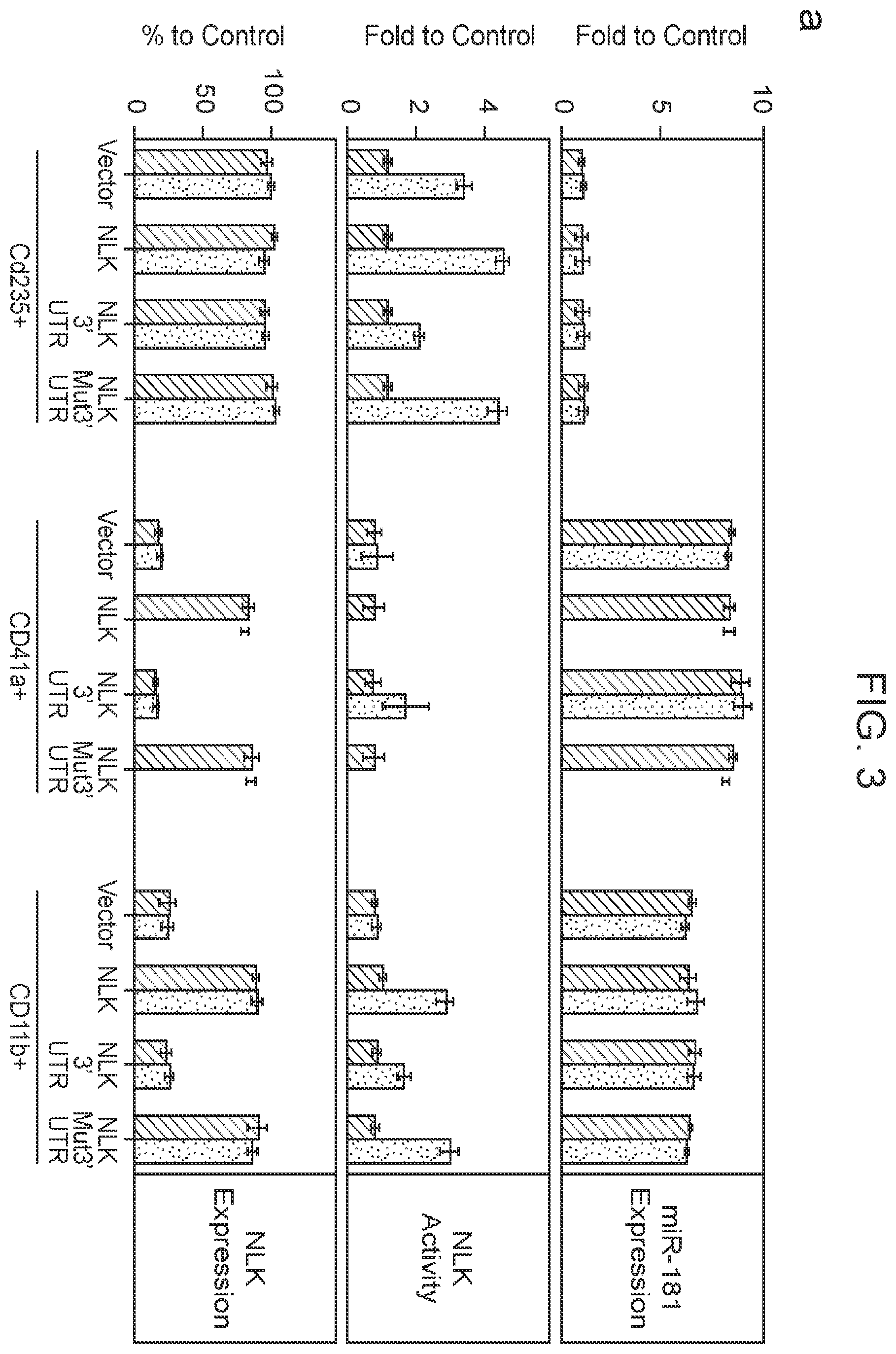 Patent US12403132 Figure 8 – Methods of treating bone marrow failure syndromes and compositions for use in the same