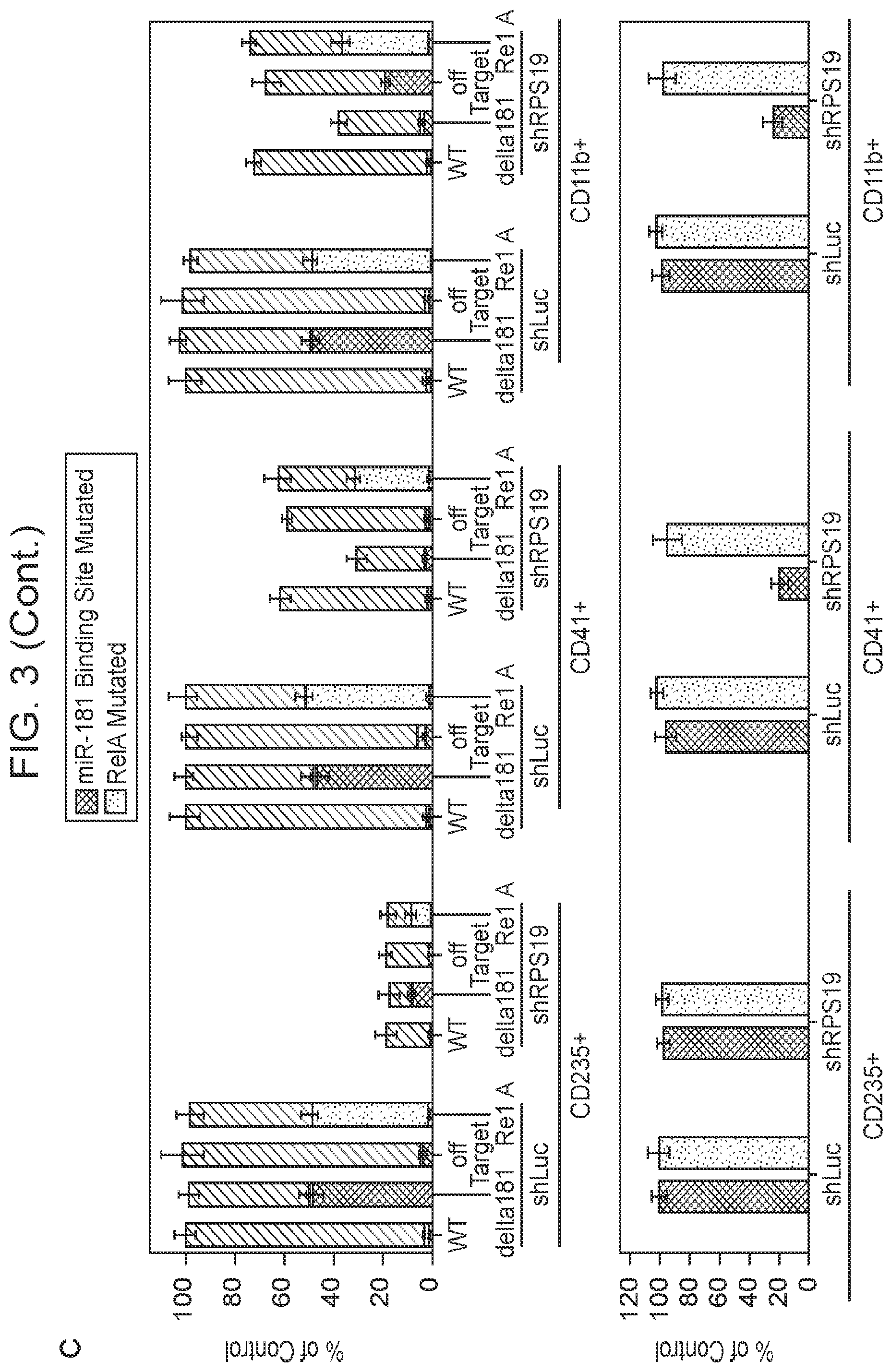 Patent US12403132 Figure 10 – Methods of treating bone marrow failure syndromes and compositions for use in the same