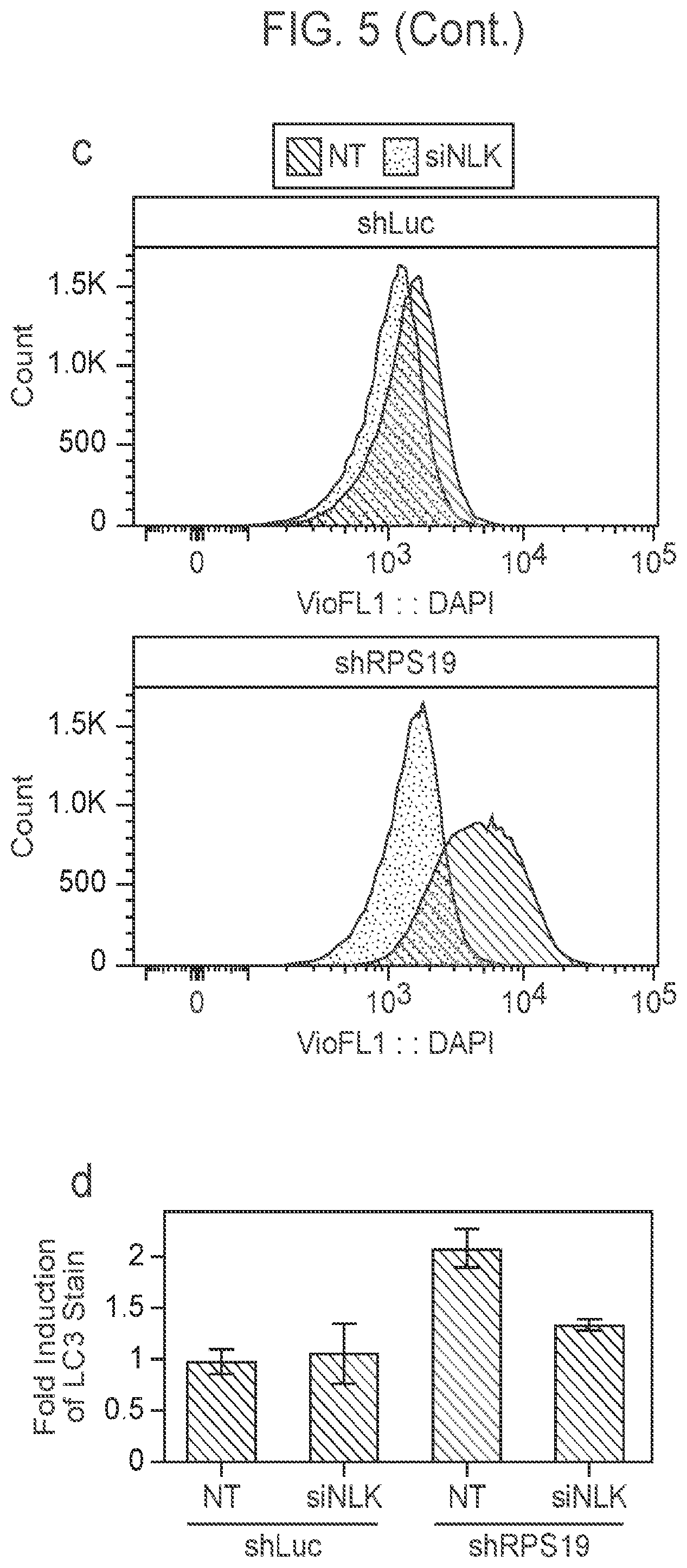 Patent US12403132 Figure 16 – Methods of treating bone marrow failure syndromes and compositions for use in the same