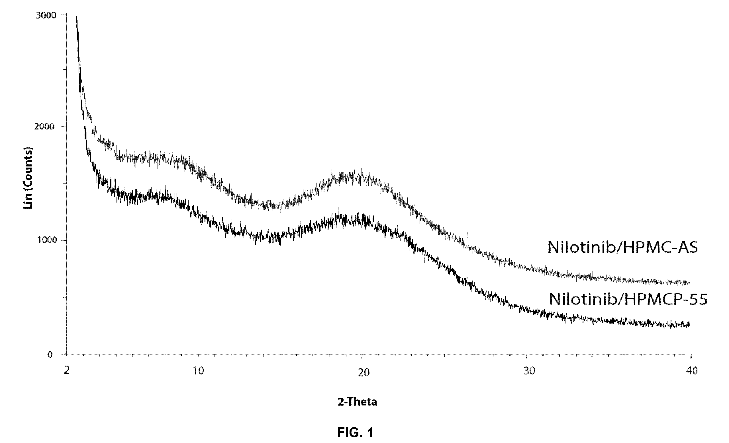 Patent US12403140 Figure 1 – Pharmaceutical compositions of nilotinib