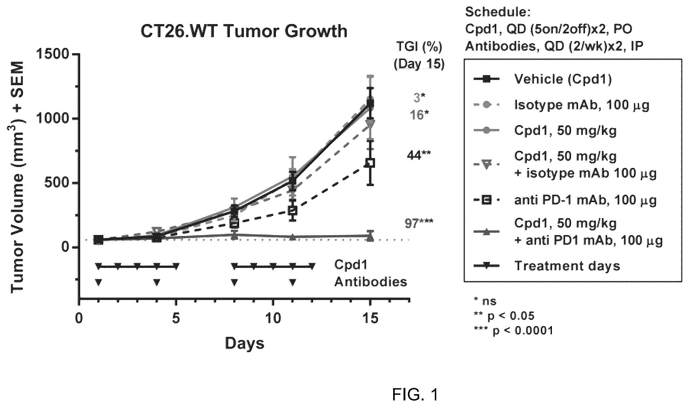 Patent US12403142 — Combination therapy with a phosphoinositide 3-kinase inhibitor with a zinc binding moiety — Figure 1