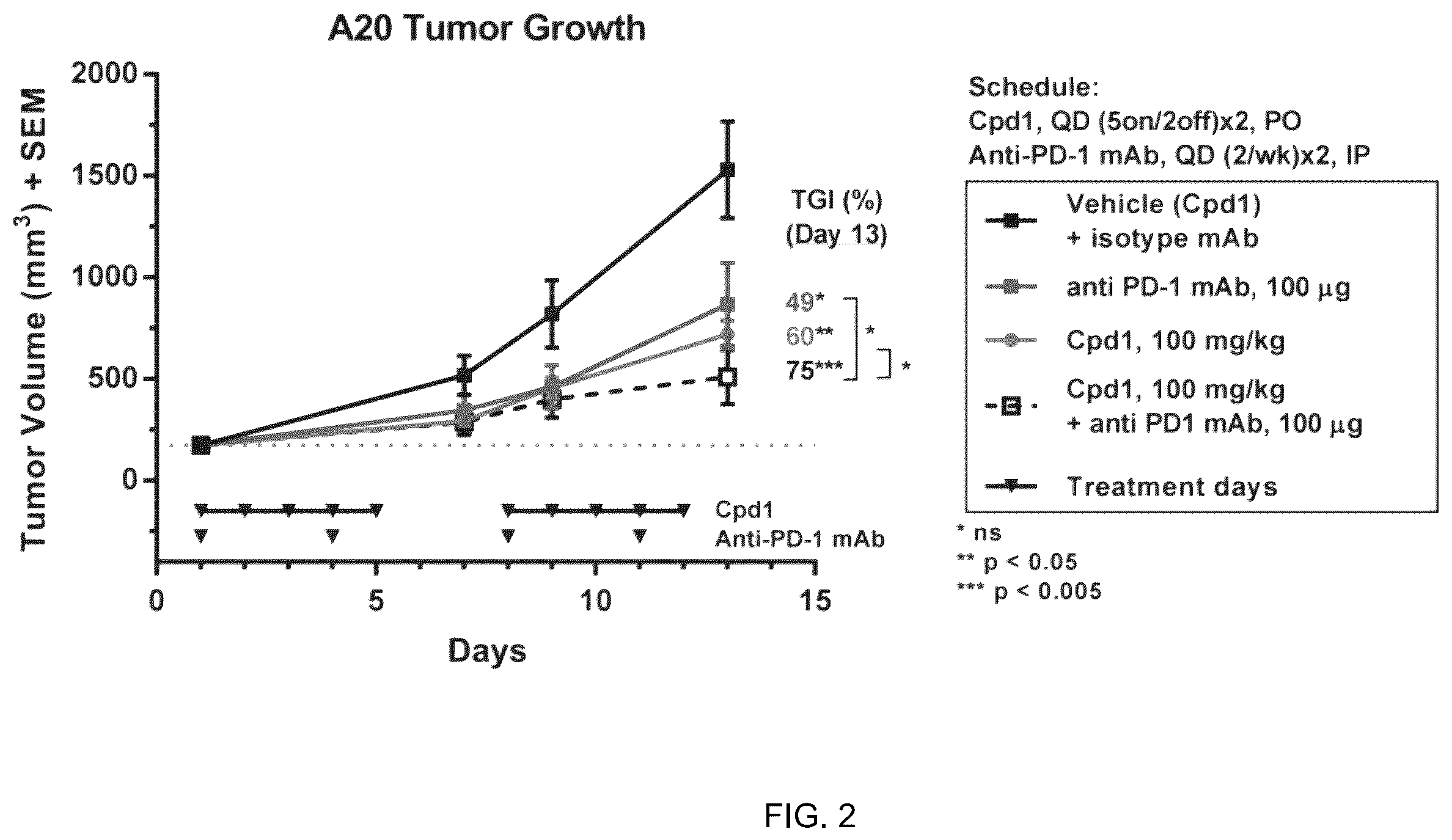 Patent US12403142 Figure 2 – Combination therapy with a phosphoinositide 3-kinase inhibitor with a zinc binding moiety