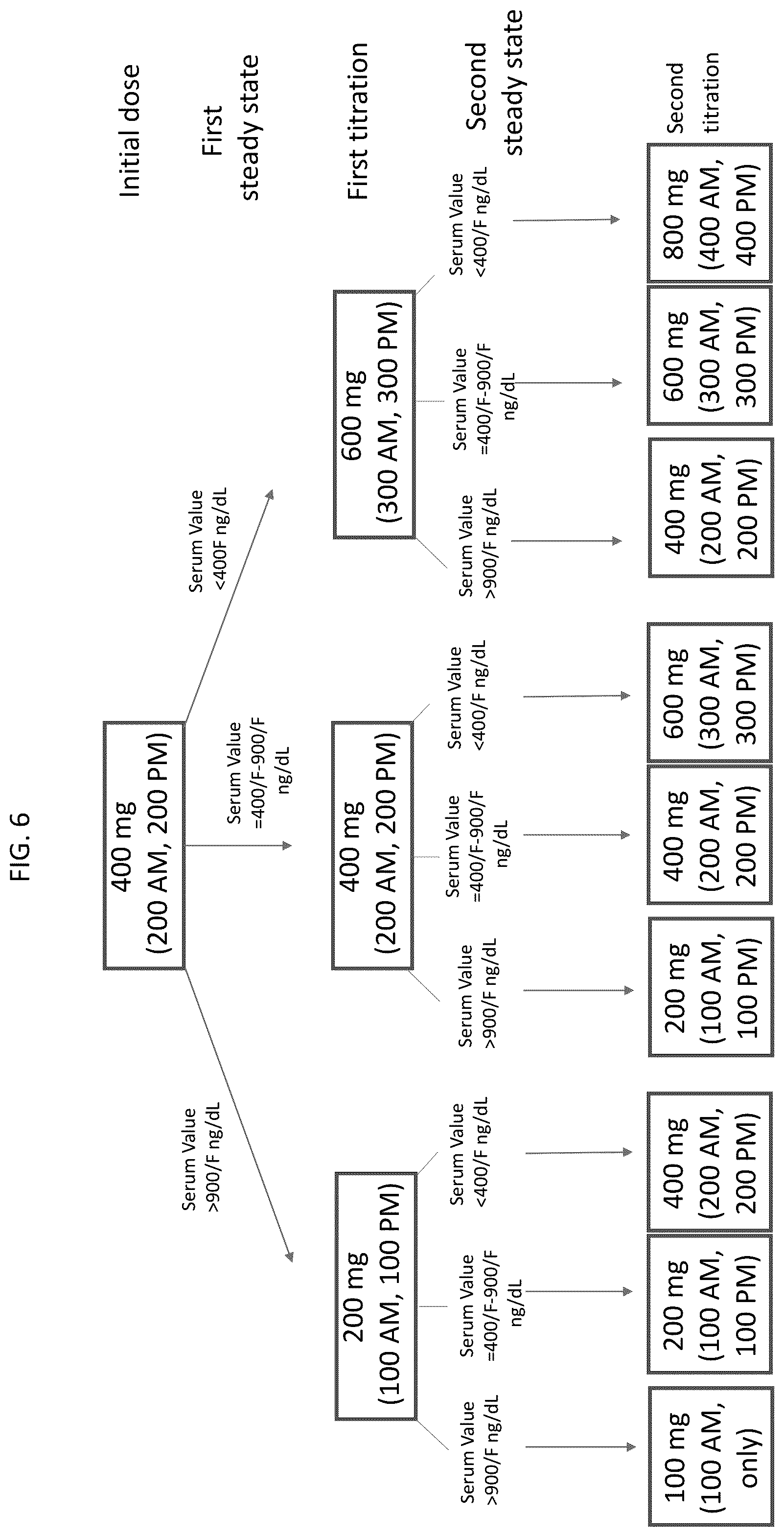 Patent US12403146 Figure 6 – Preferred oral testosterone undecanoate therapy to achieve testosterone replacement treatment