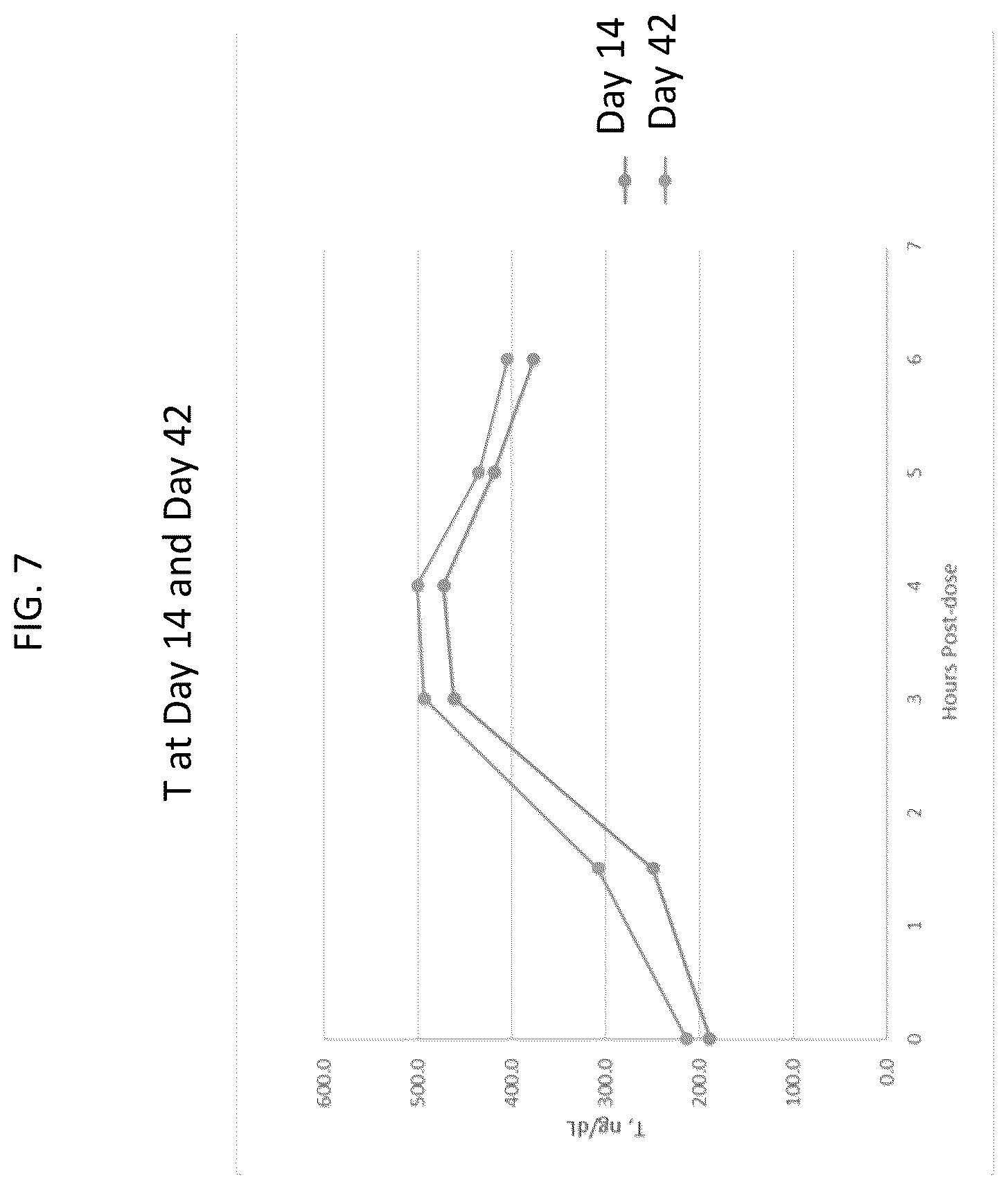 Patent US12403146 Figure 7 – Preferred oral testosterone undecanoate therapy to achieve testosterone replacement treatment
