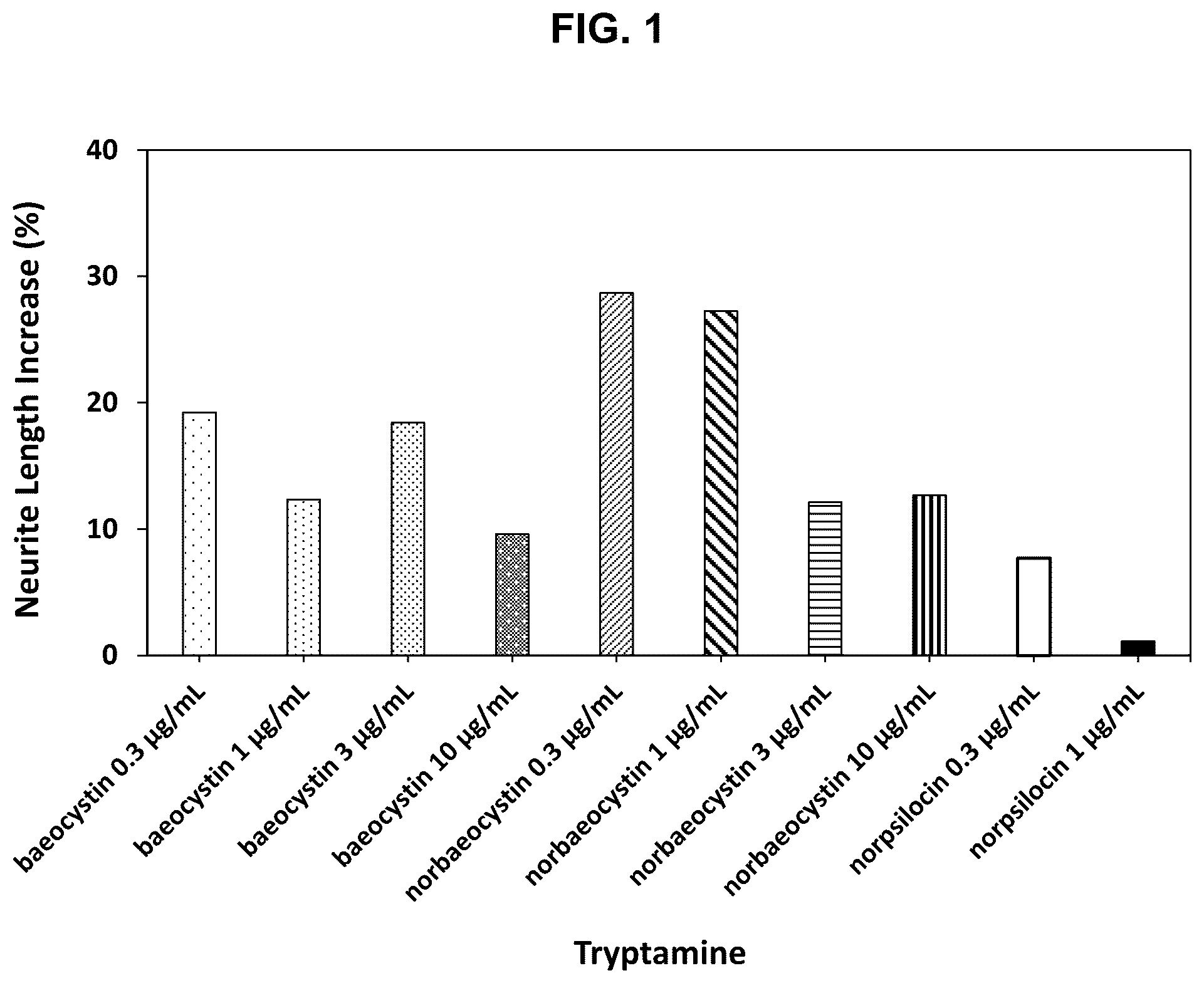Patent US12403150 Figure 1 – Tryptamine compositions for enhancing neurite outgrowth