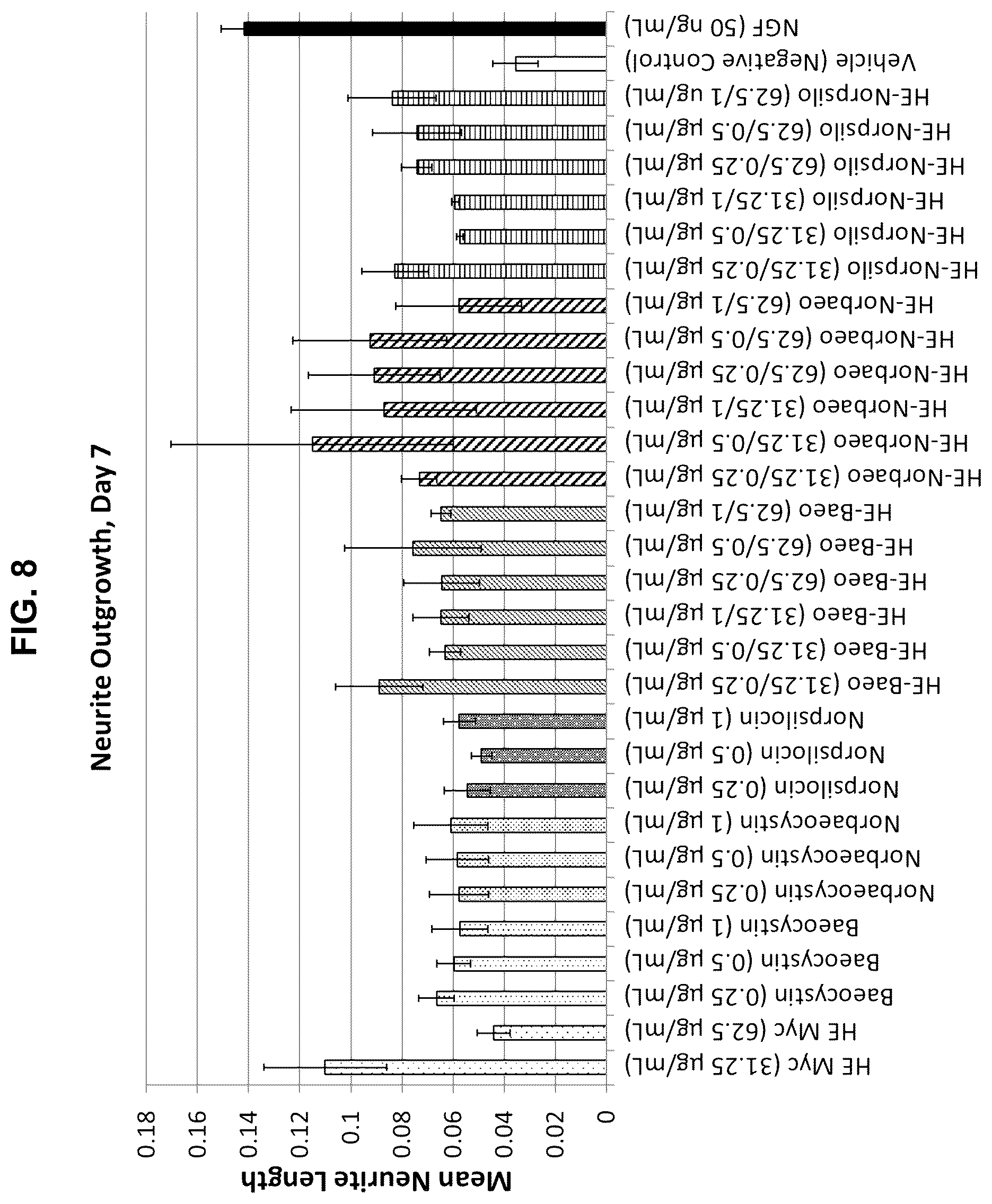 Patent US12403150 Figure 8 – Tryptamine compositions for enhancing neurite outgrowth