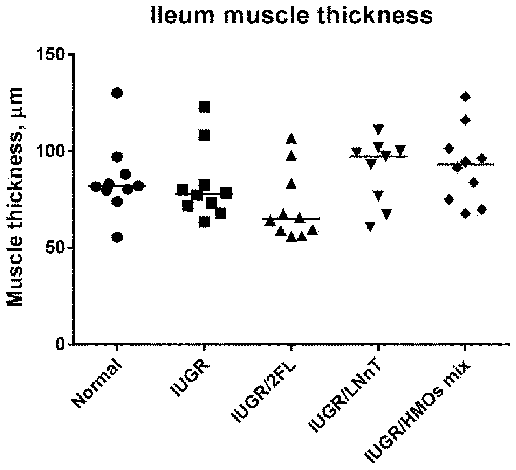 Patent US12403151 — Compositions for use in the promotion of intestinal muscle growth and development and associated intestinal motility — Figure 1