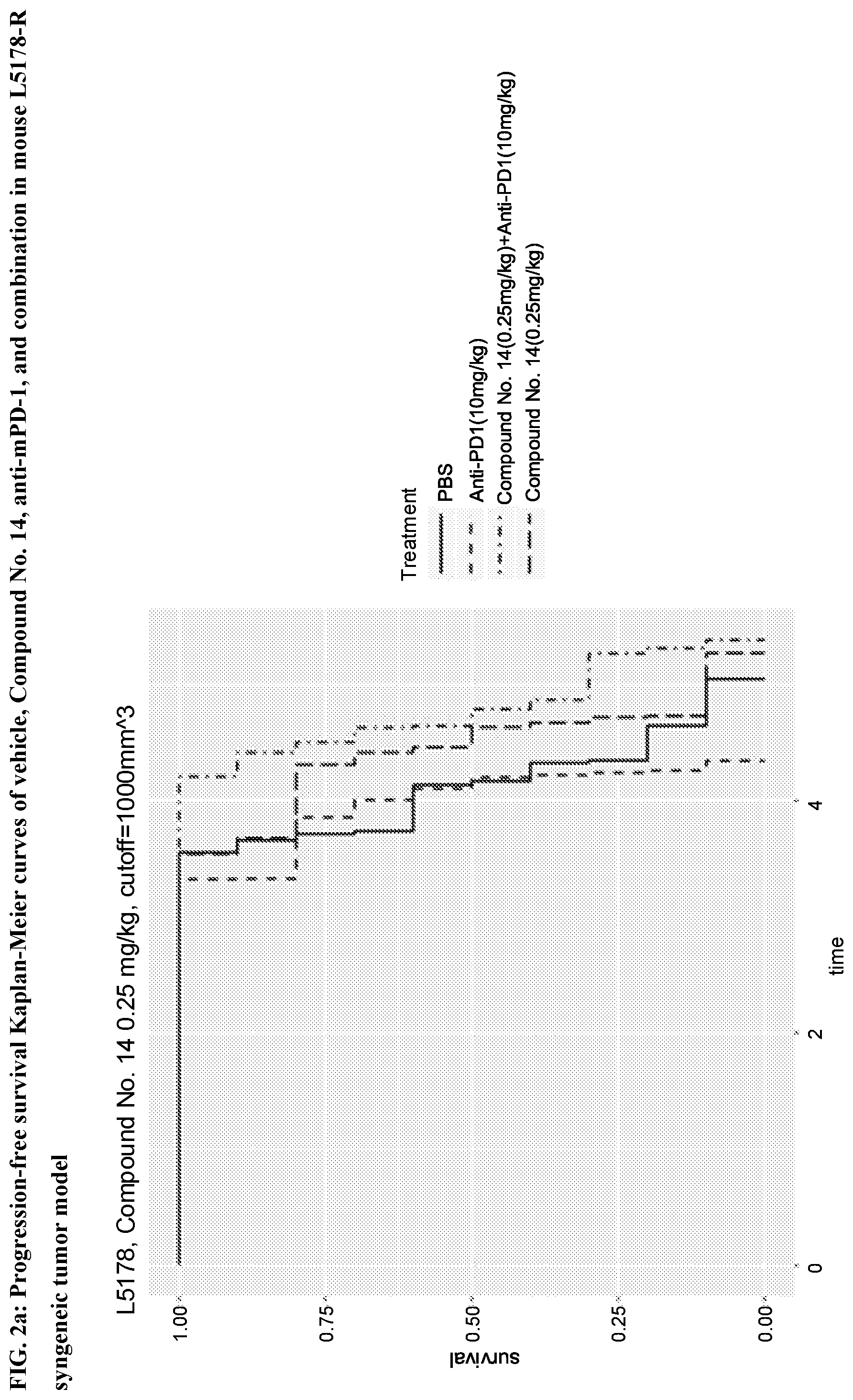 Patent US12403154 Figure 3 – Administration of sting agonist and checkpoint inhibitors