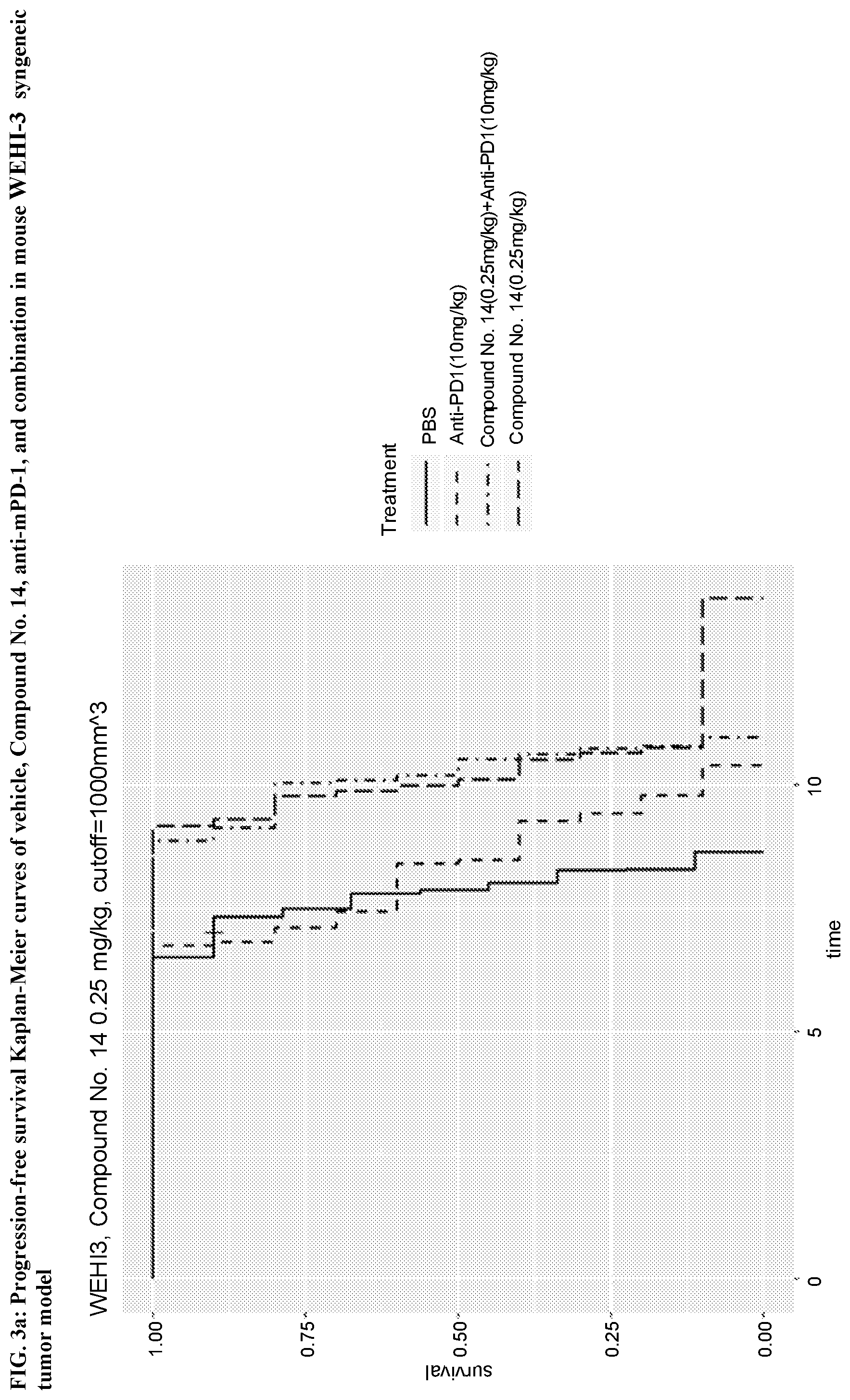 Patent US12403154 Figure 5 – Administration of sting agonist and checkpoint inhibitors