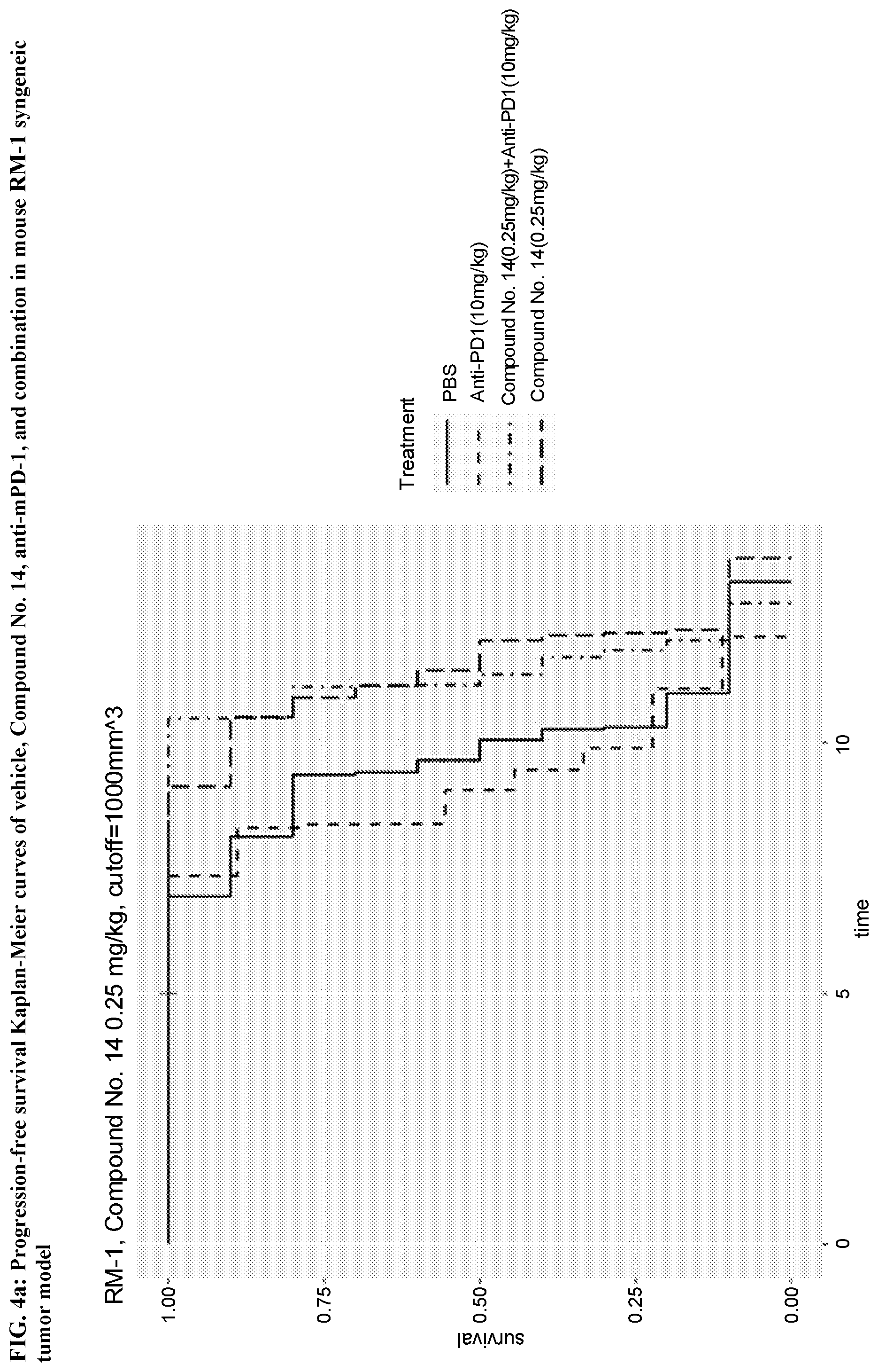 Patent US12403154 Figure 7 – Administration of sting agonist and checkpoint inhibitors