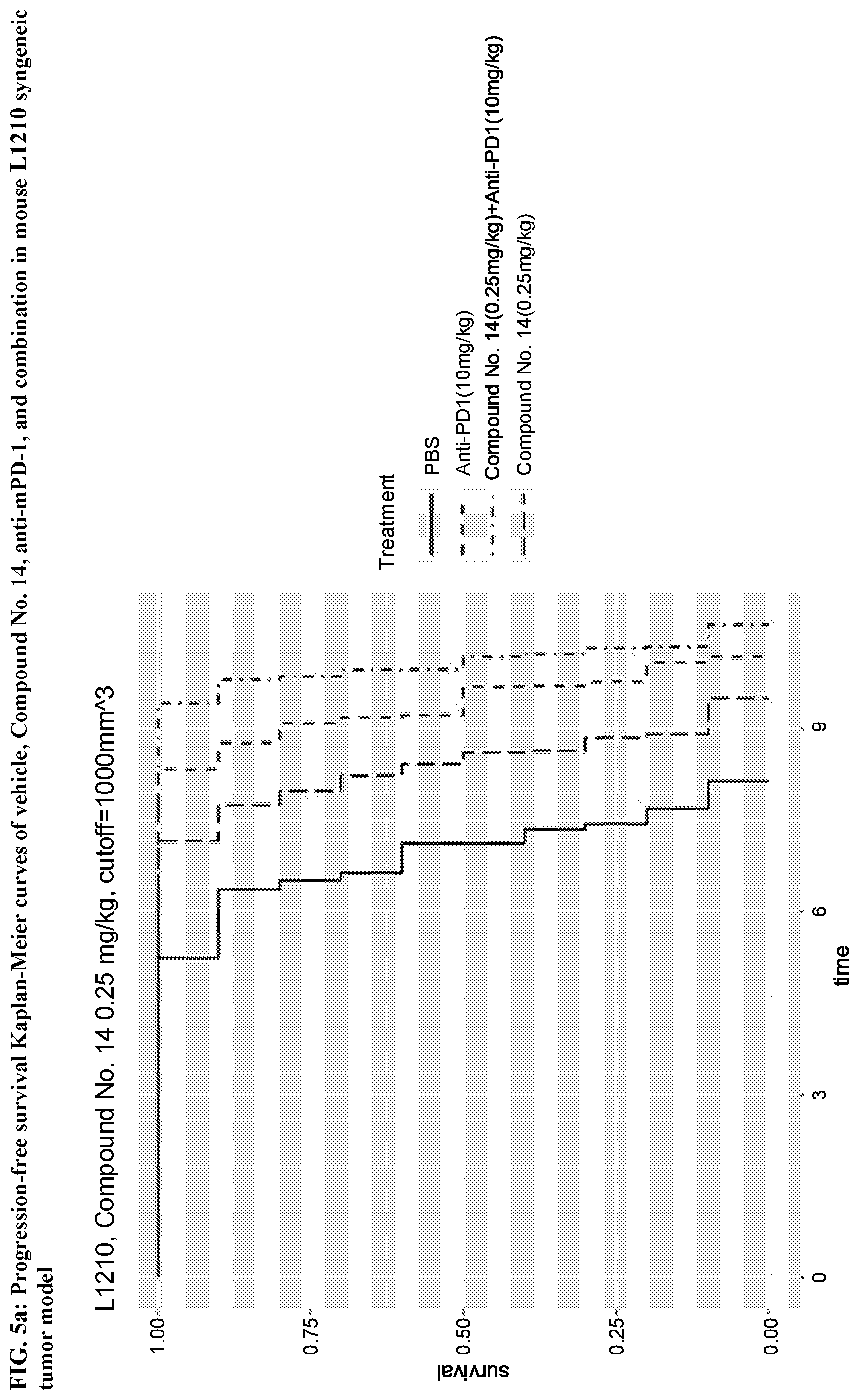 Patent US12403154 Figure 9 – Administration of sting agonist and checkpoint inhibitors