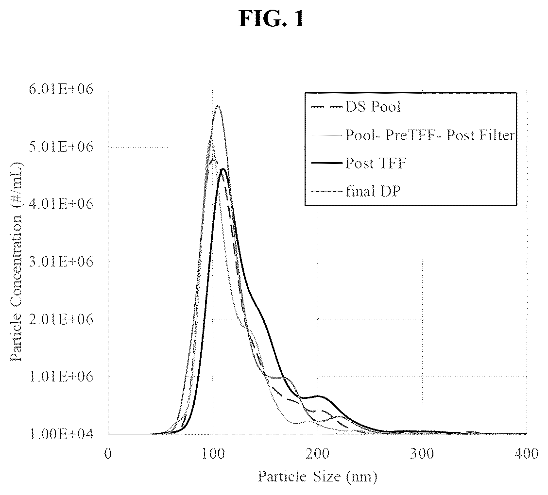 Patent US12403164 Figure 1 – Lentiviral vector formulations