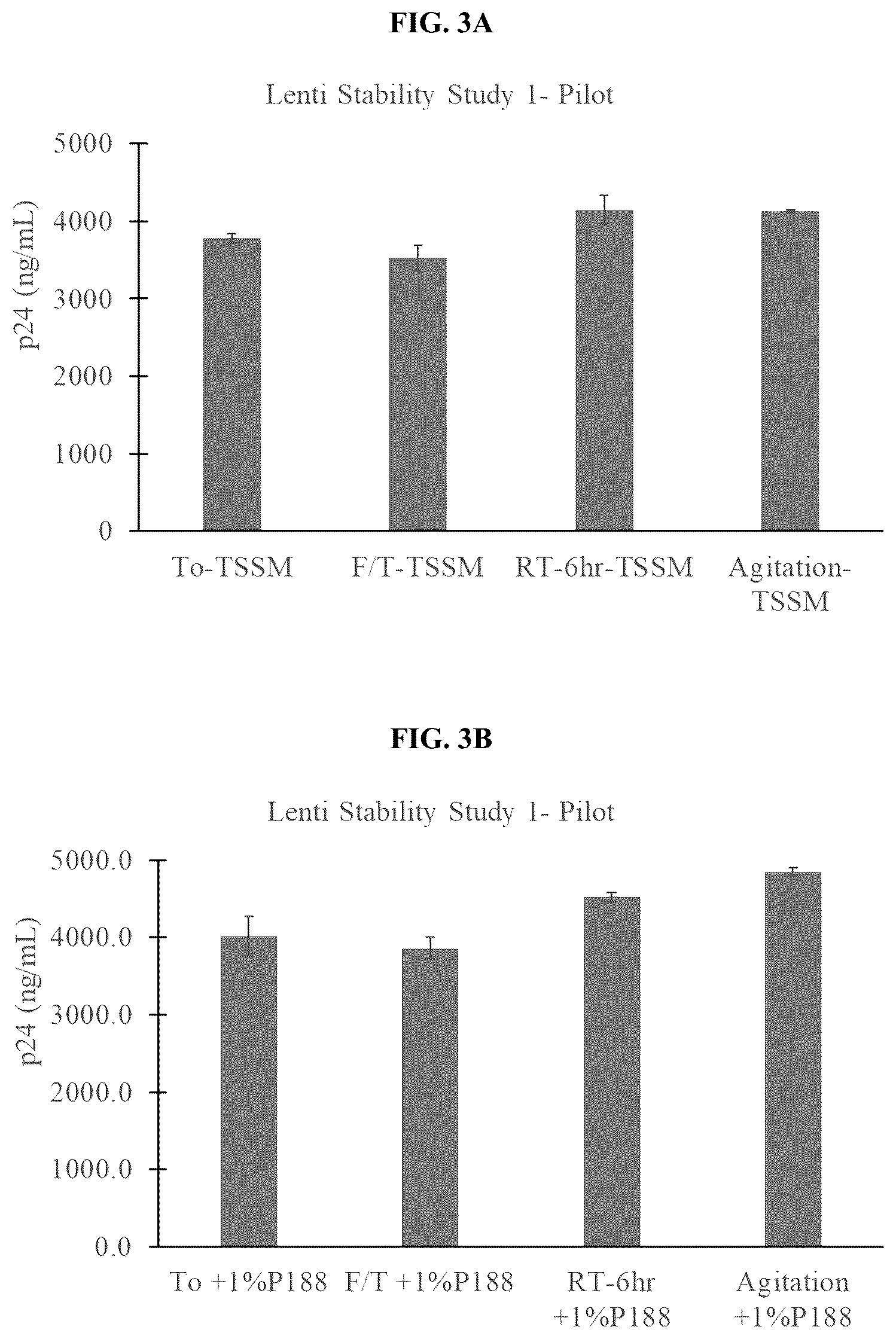 Patent US12403164 Figure 3 – Lentiviral vector formulations