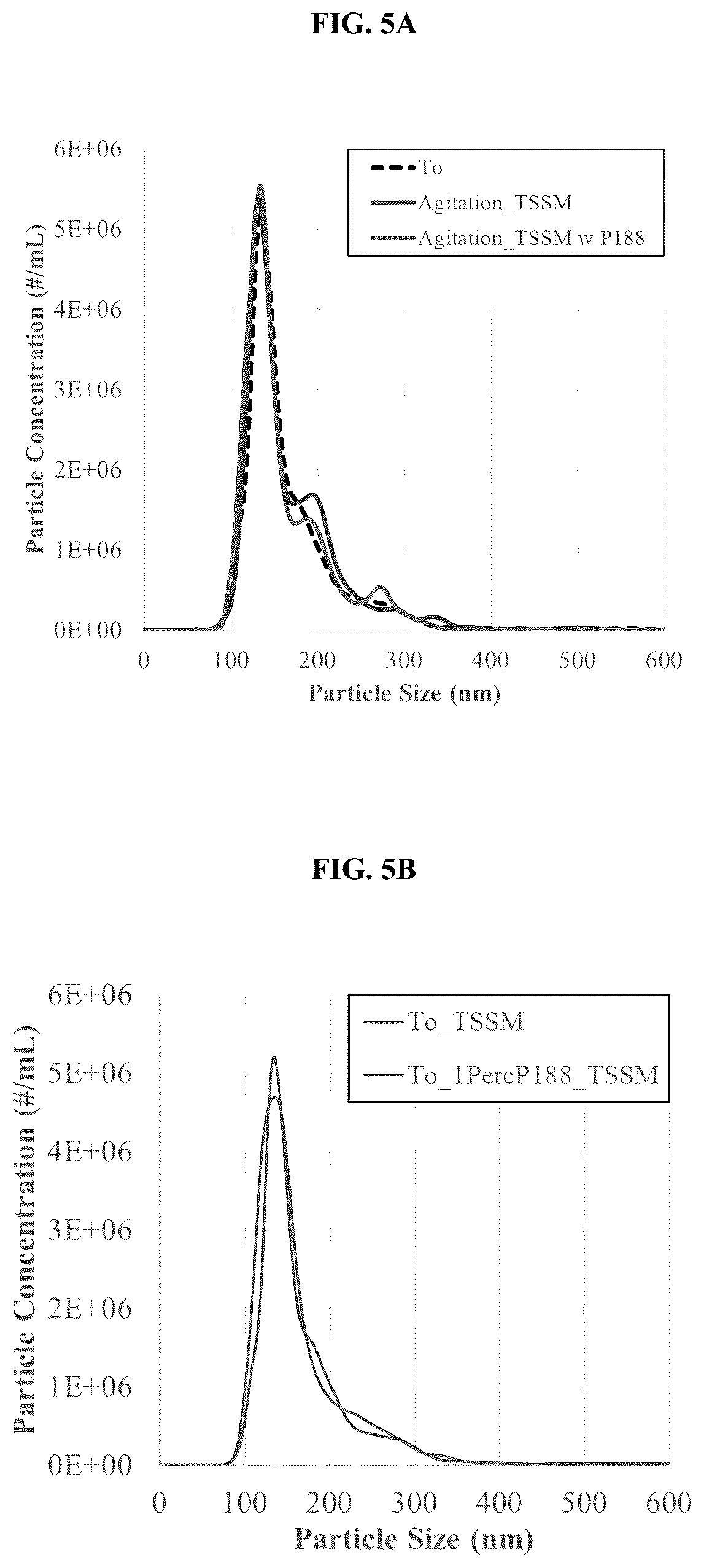 Patent US12403164 Figure 5 – Lentiviral vector formulations