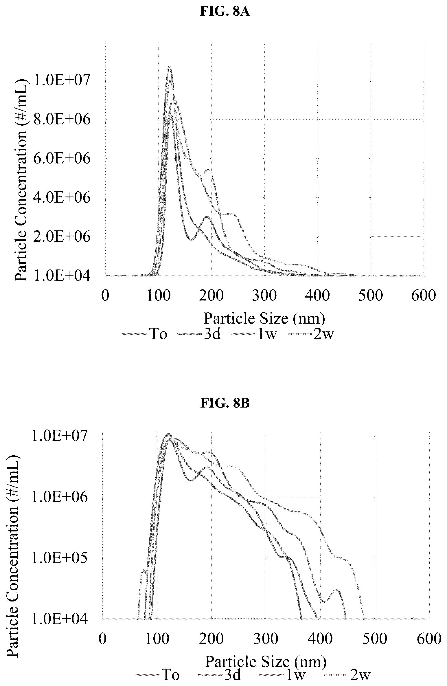 Patent US12403164 Figure 8 – Lentiviral vector formulations