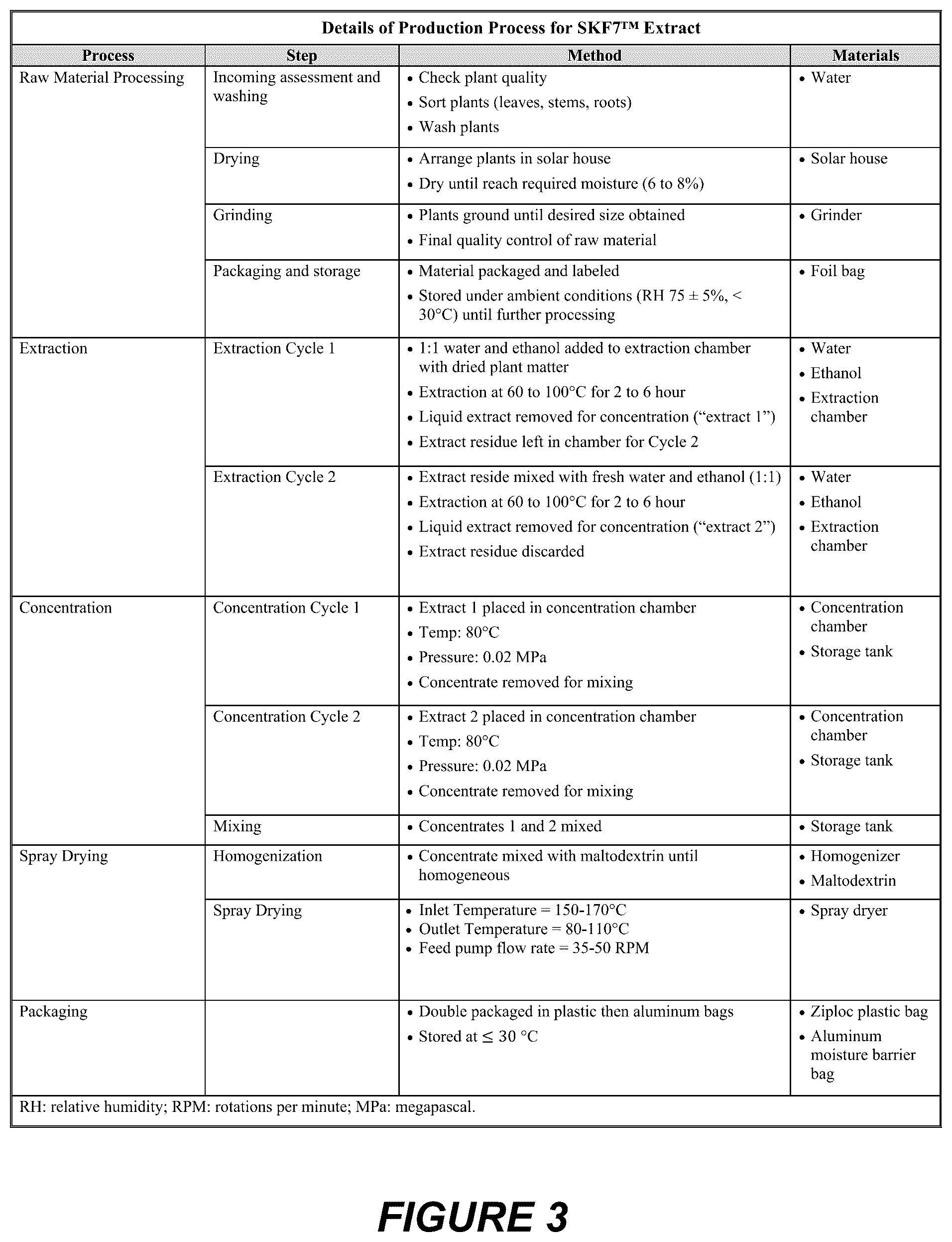 Patent US12403166 Figure 3 – Labisia pumila extract composition and its pharmaceutical formulation