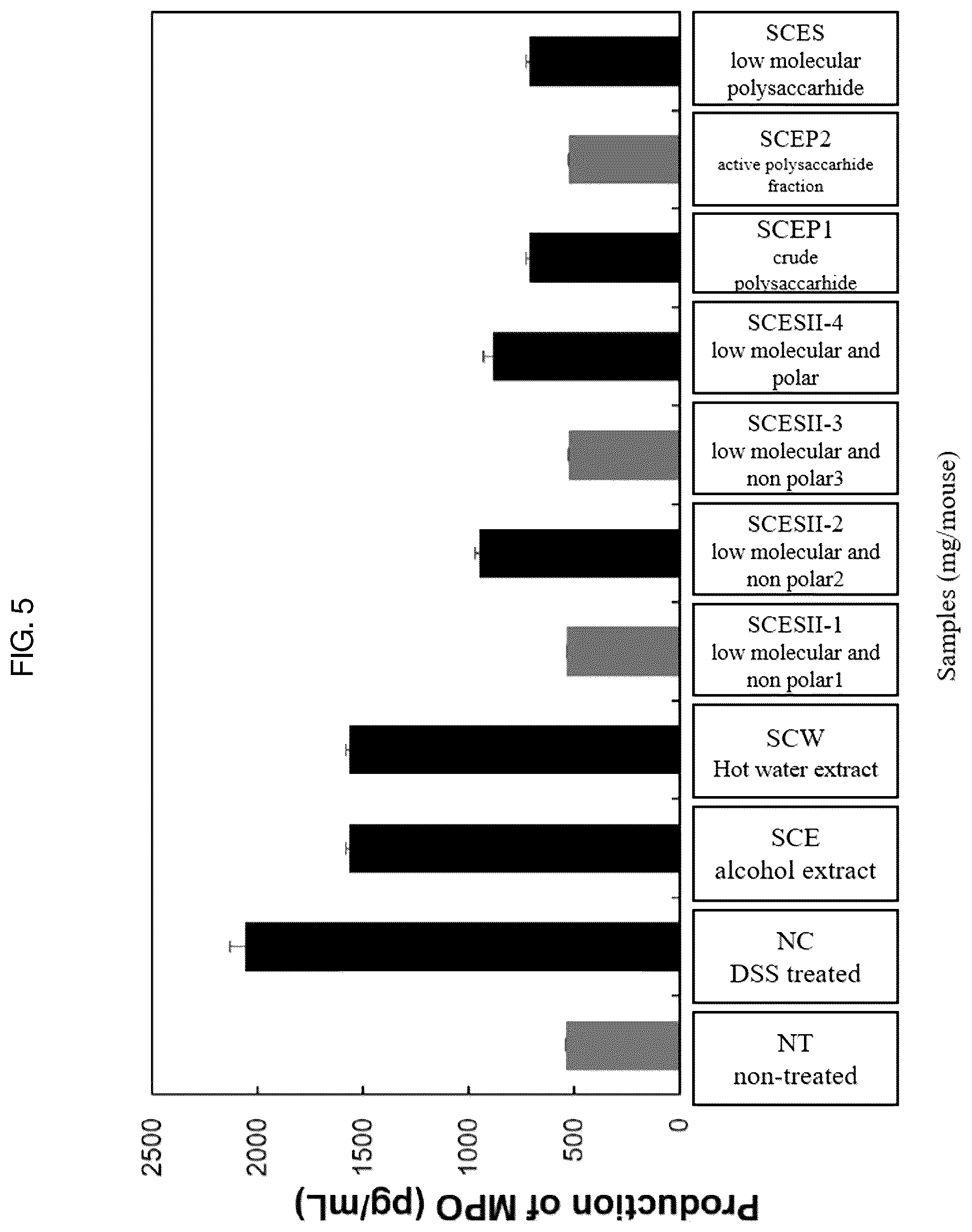Patent US12403170 Figure 6 – Pharmaceutical composition containing Saururus chinensis fraction, and preparation method thereof