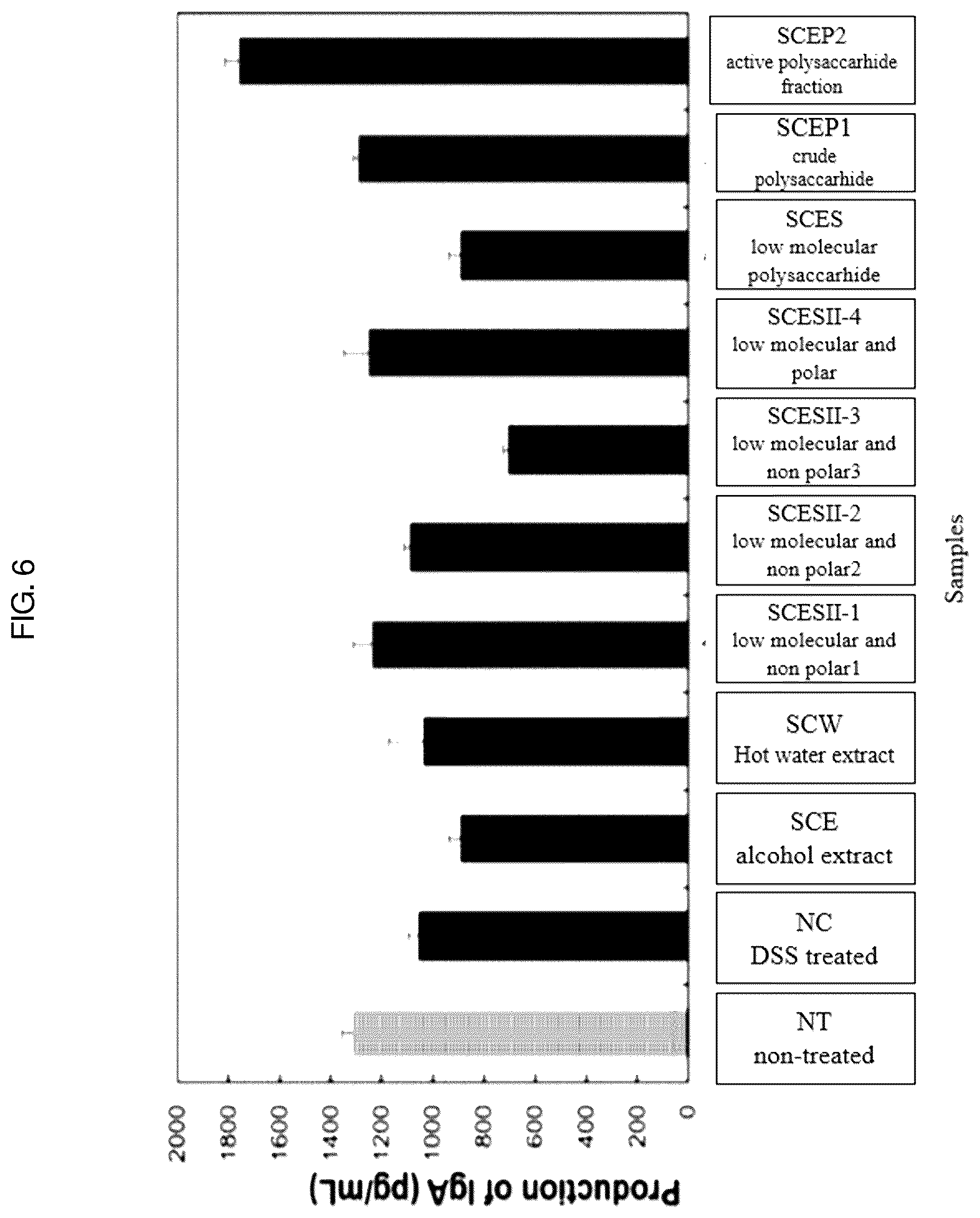 Patent US12403170 Figure 7 – Pharmaceutical composition containing Saururus chinensis fraction, and preparation method thereof