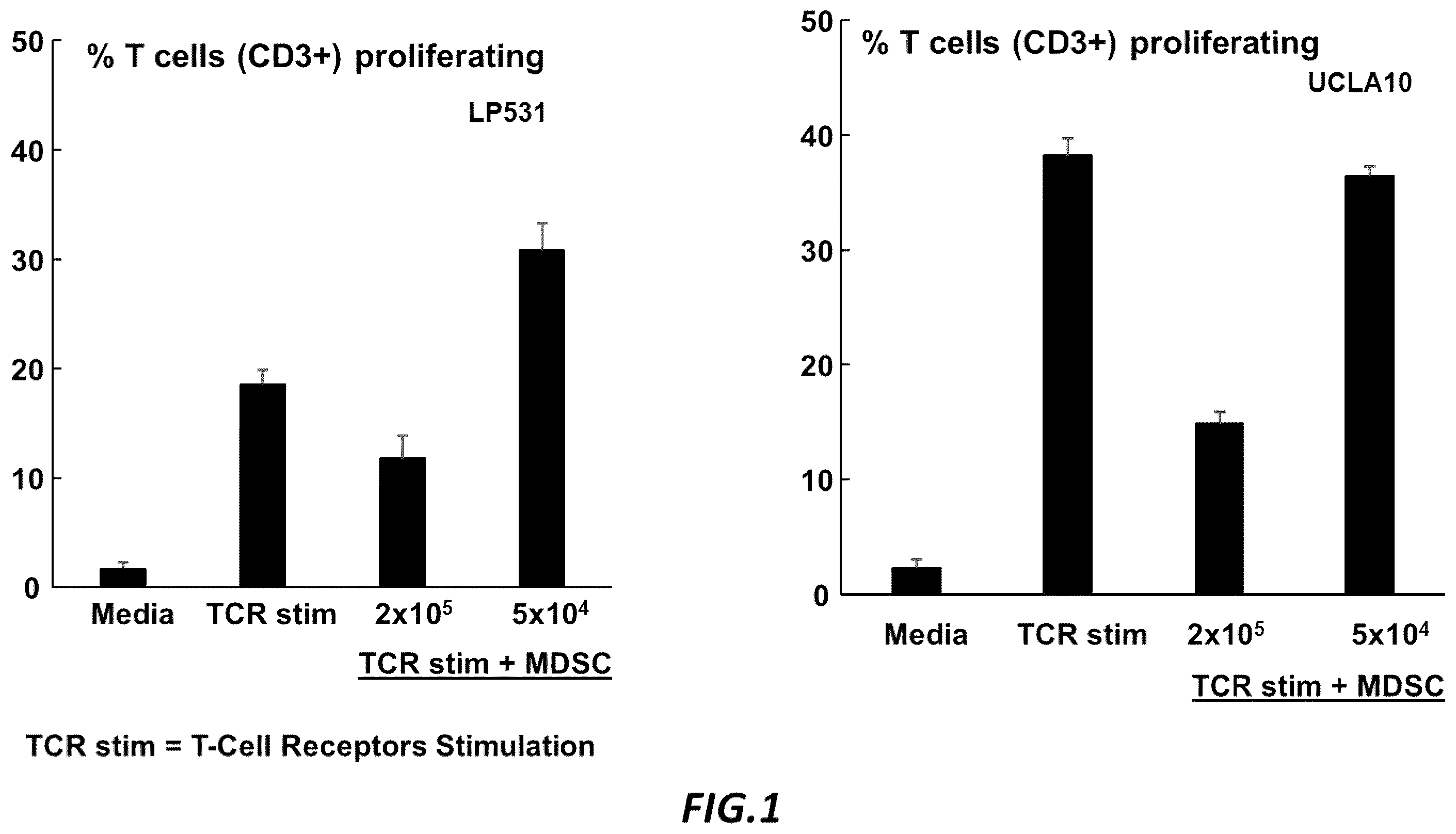 Patent US12403178 Figure 1 – Use of CD33CAR modified high affinity NK cells (t-haNK) to reduce myeloid-derived suppressor cells suppressor activity (or reduce negative impact on NK cell activity)