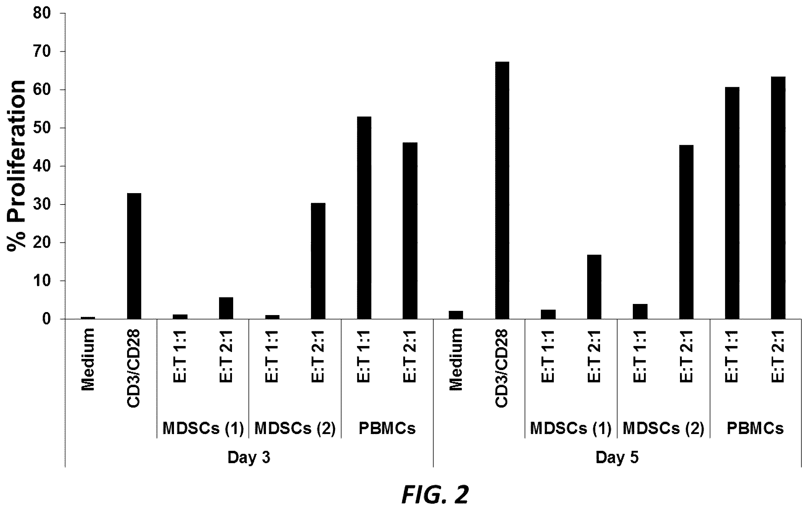 Patent US12403178 Figure 2 – Use of CD33CAR modified high affinity NK cells (t-haNK) to reduce myeloid-derived suppressor cells suppressor activity (or reduce negative impact on NK cell activity)