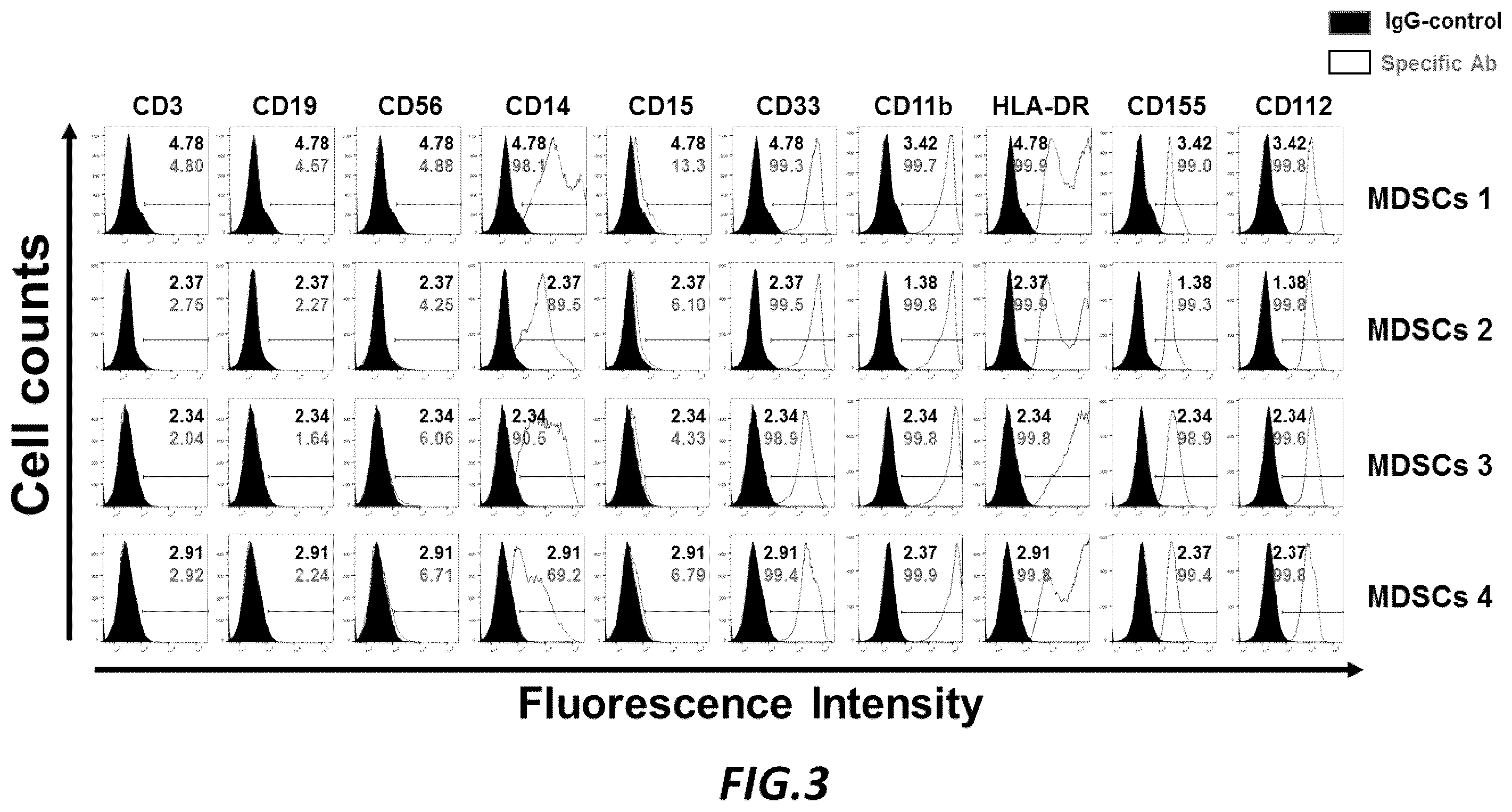 Patent US12403178 Figure 3 – Use of CD33CAR modified high affinity NK cells (t-haNK) to reduce myeloid-derived suppressor cells suppressor activity (or reduce negative impact on NK cell activity)