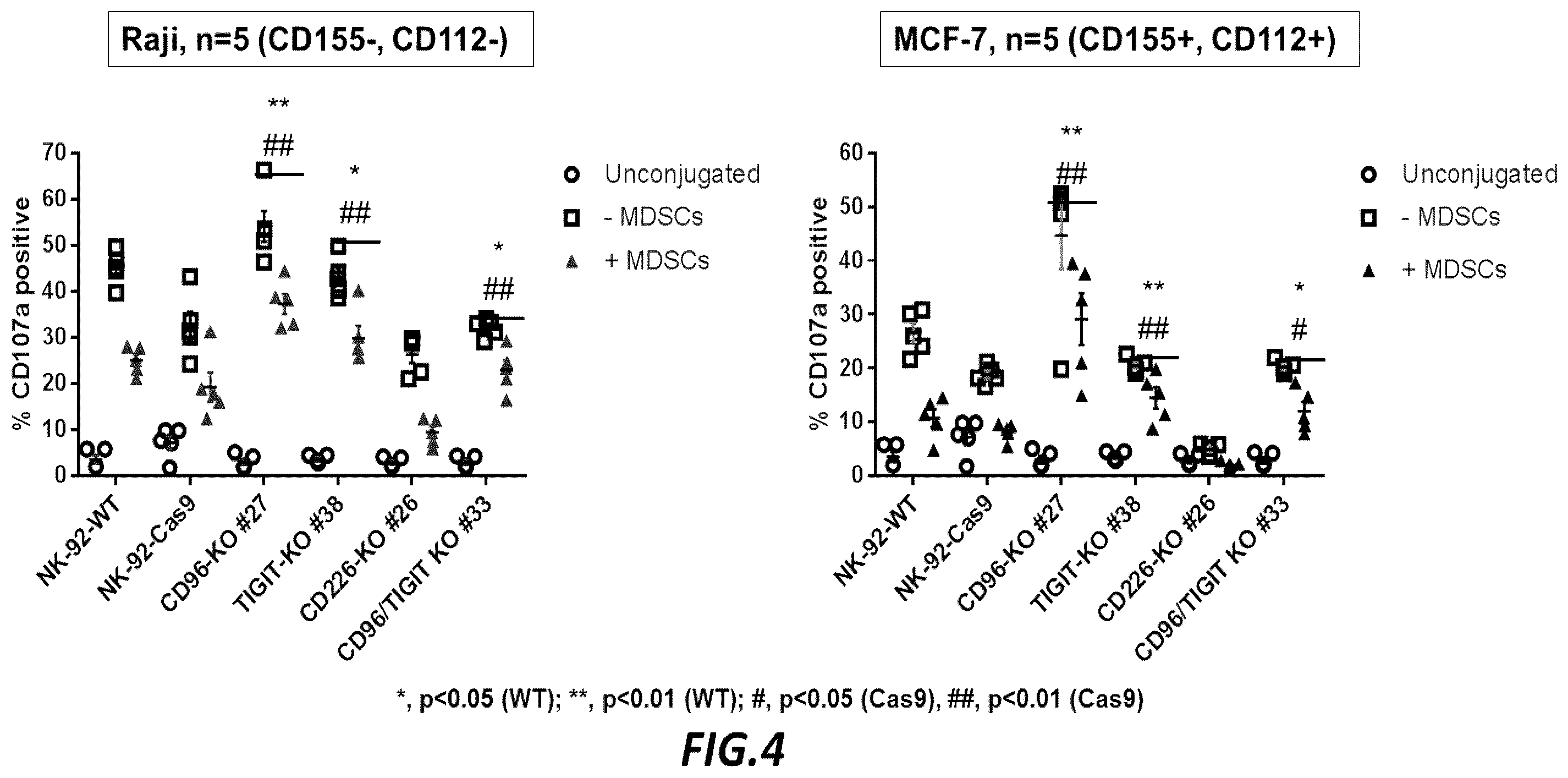 Patent US12403178 Figure 4 – Use of CD33CAR modified high affinity NK cells (t-haNK) to reduce myeloid-derived suppressor cells suppressor activity (or reduce negative impact on NK cell activity)
