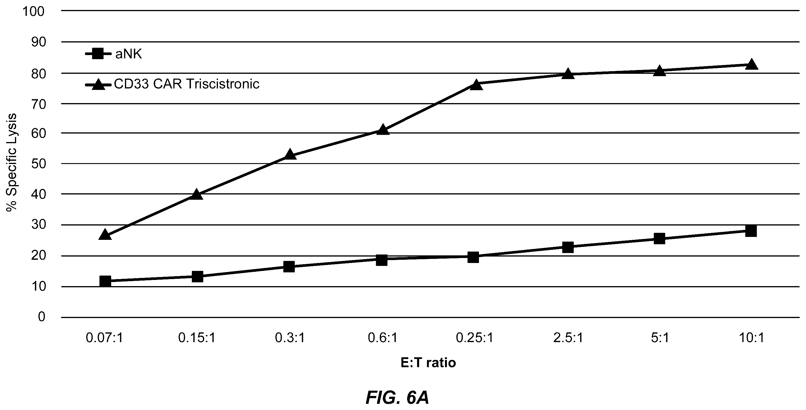 Patent US12403178 Figure 7 – Use of CD33CAR modified high affinity NK cells (t-haNK) to reduce myeloid-derived suppressor cells suppressor activity (or reduce negative impact on NK cell activity)