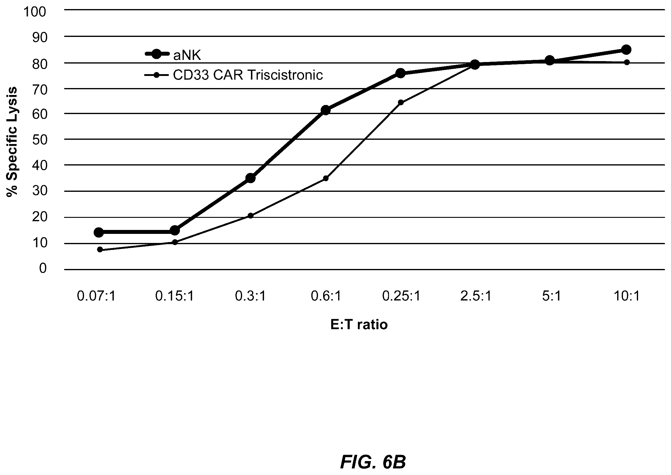 Patent US12403178 Figure 8 – Use of CD33CAR modified high affinity NK cells (t-haNK) to reduce myeloid-derived suppressor cells suppressor activity (or reduce negative impact on NK cell activity)