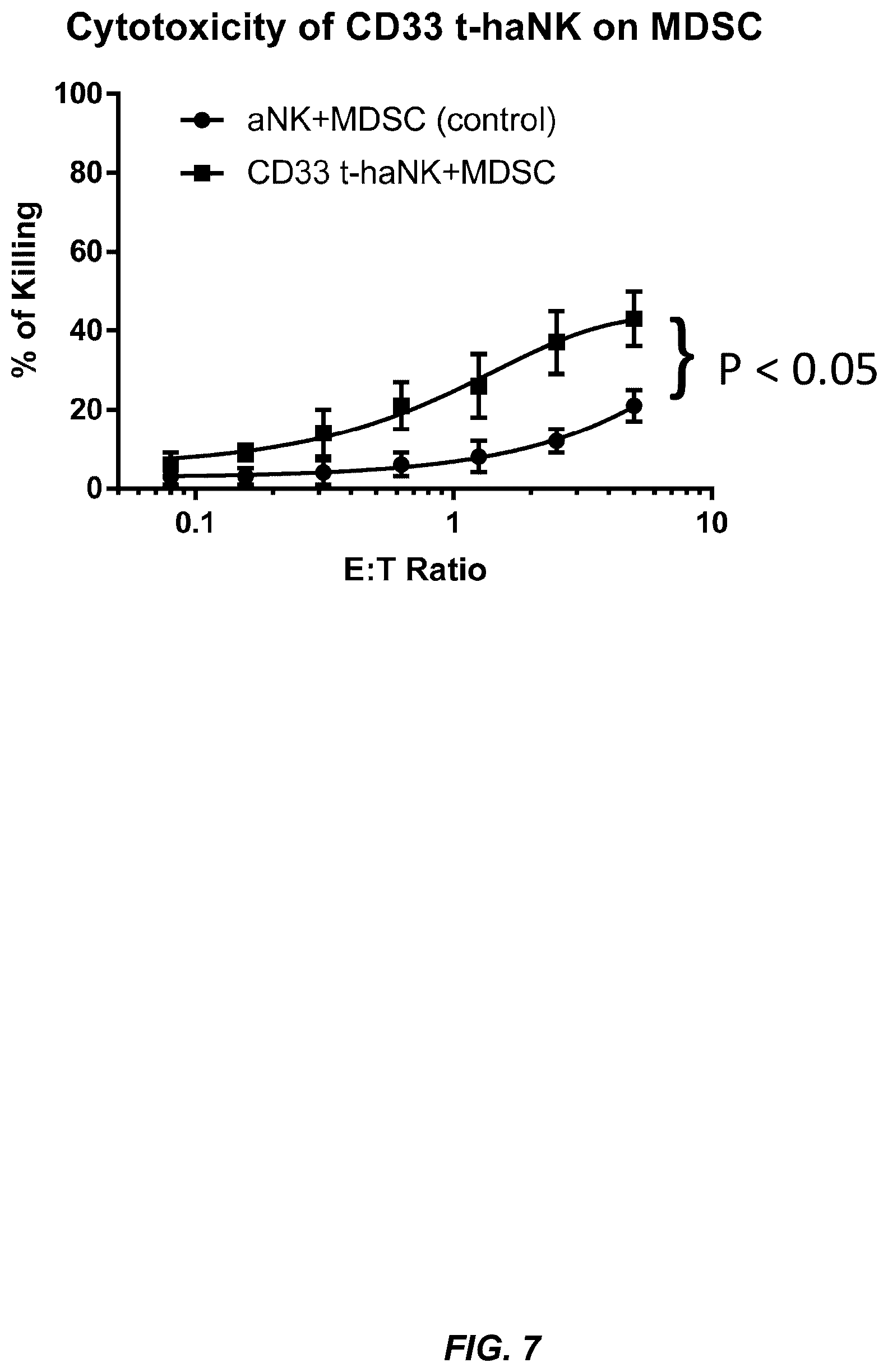 Patent US12403178 Figure 9 – Use of CD33CAR modified high affinity NK cells (t-haNK) to reduce myeloid-derived suppressor cells suppressor activity (or reduce negative impact on NK cell activity)