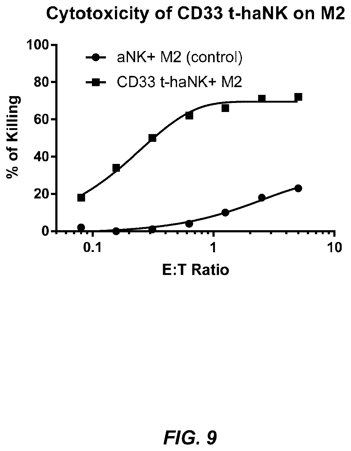 Patent US12403178 Figure 11 – Use of CD33CAR modified high affinity NK cells (t-haNK) to reduce myeloid-derived suppressor cells suppressor activity (or reduce negative impact on NK cell activity)