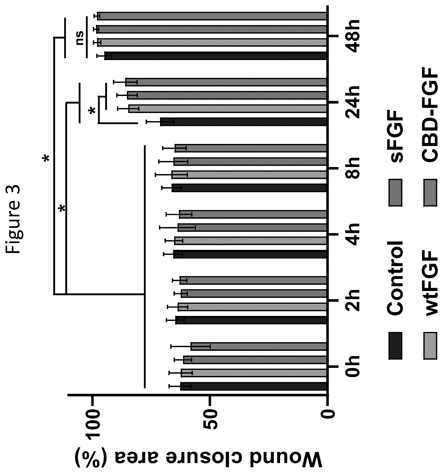 Patent US12403179 Figure 3 – Release of growth factors at wound healing stages
