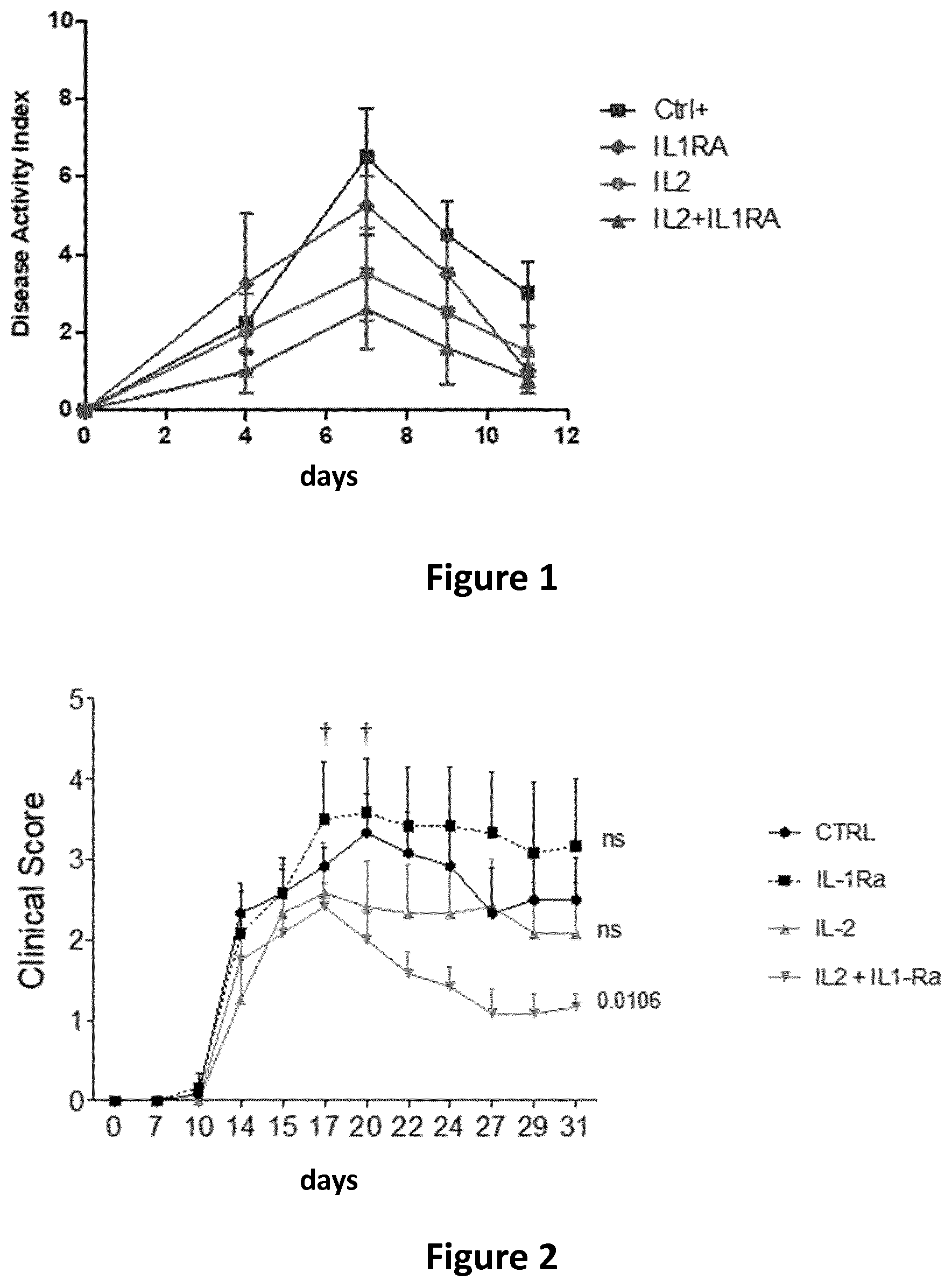 Patent US12403181 Figure 1 – Combination of interleukin-2 with an interleukin 1 inhibitor, conjugates and therapeutic uses thereof