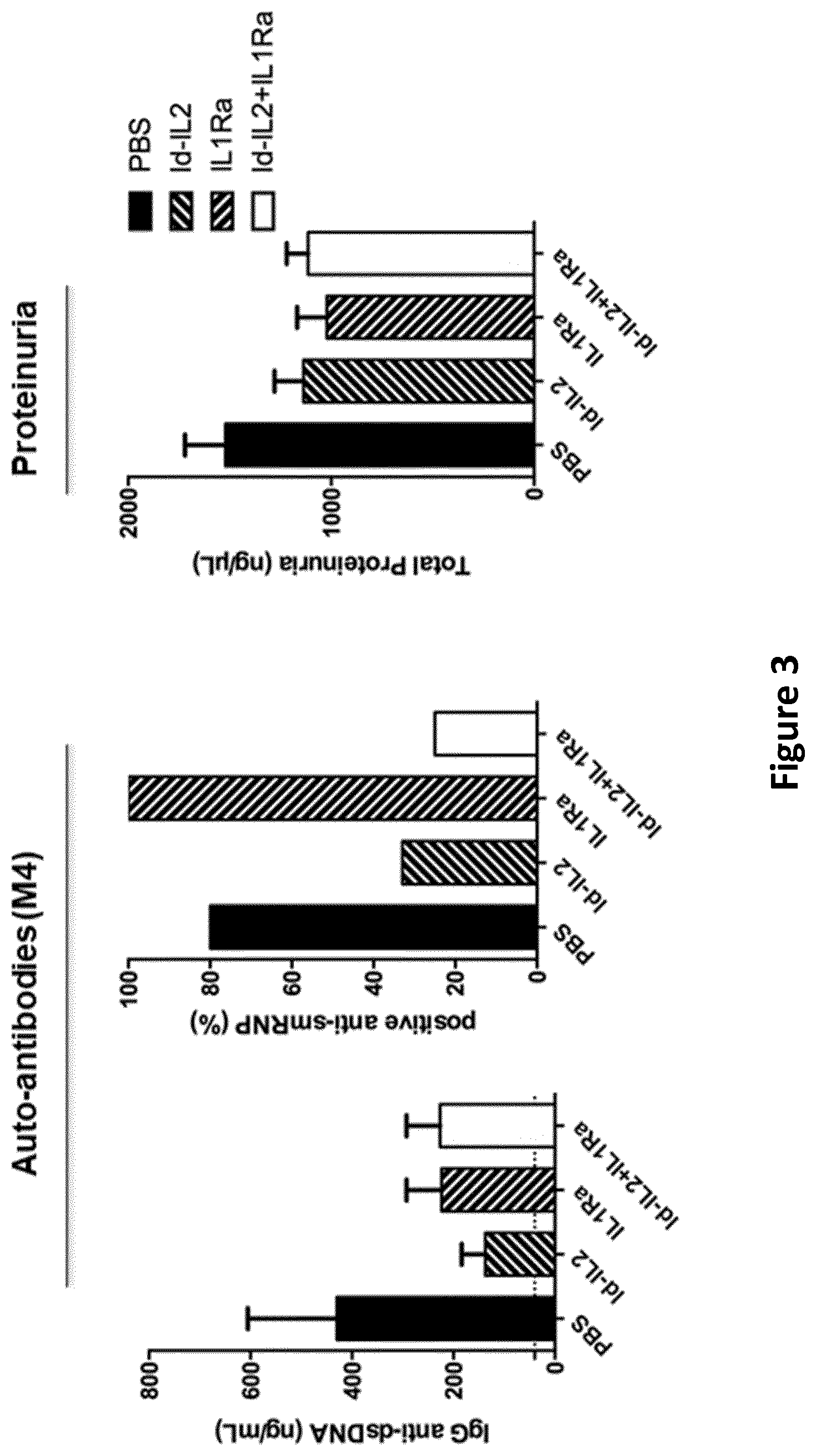 Patent US12403181 Figure 2 – Combination of interleukin-2 with an interleukin 1 inhibitor, conjugates and therapeutic uses thereof