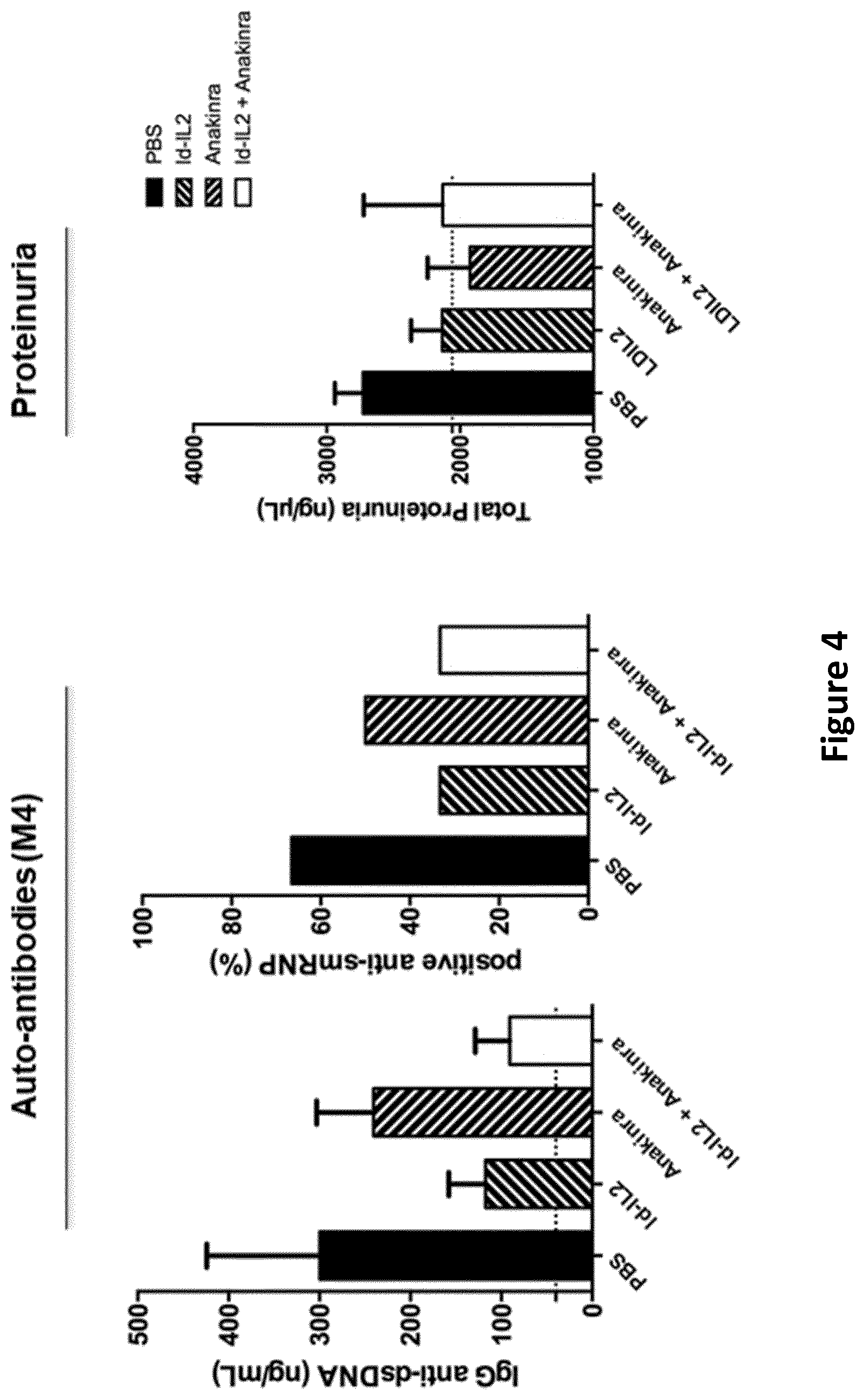 Patent US12403181 Figure 3 – Combination of interleukin-2 with an interleukin 1 inhibitor, conjugates and therapeutic uses thereof