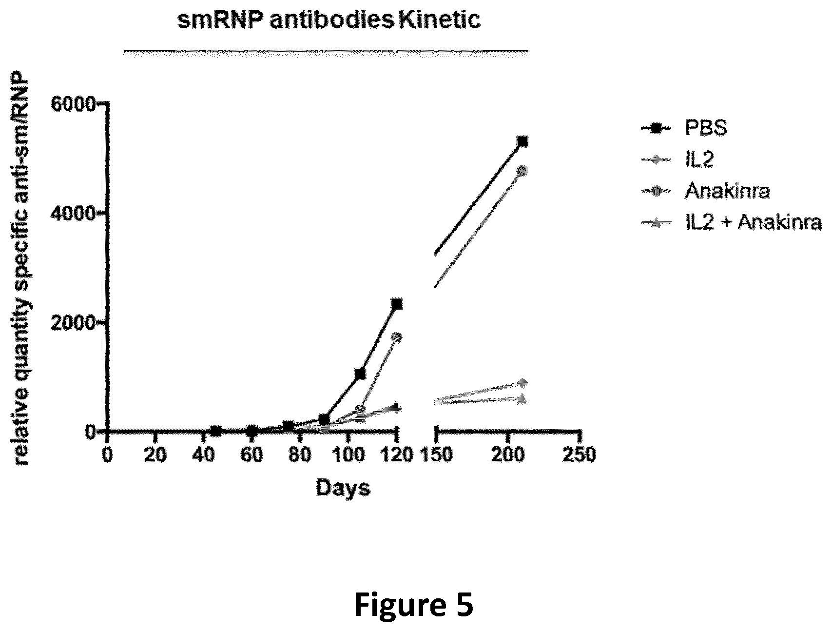 Patent US12403181 Figure 4 – Combination of interleukin-2 with an interleukin 1 inhibitor, conjugates and therapeutic uses thereof