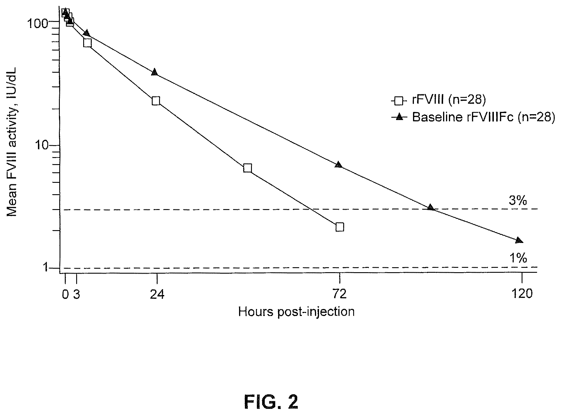 Patent US12403183 Figure 2 – Factor VIII polypeptide formulations