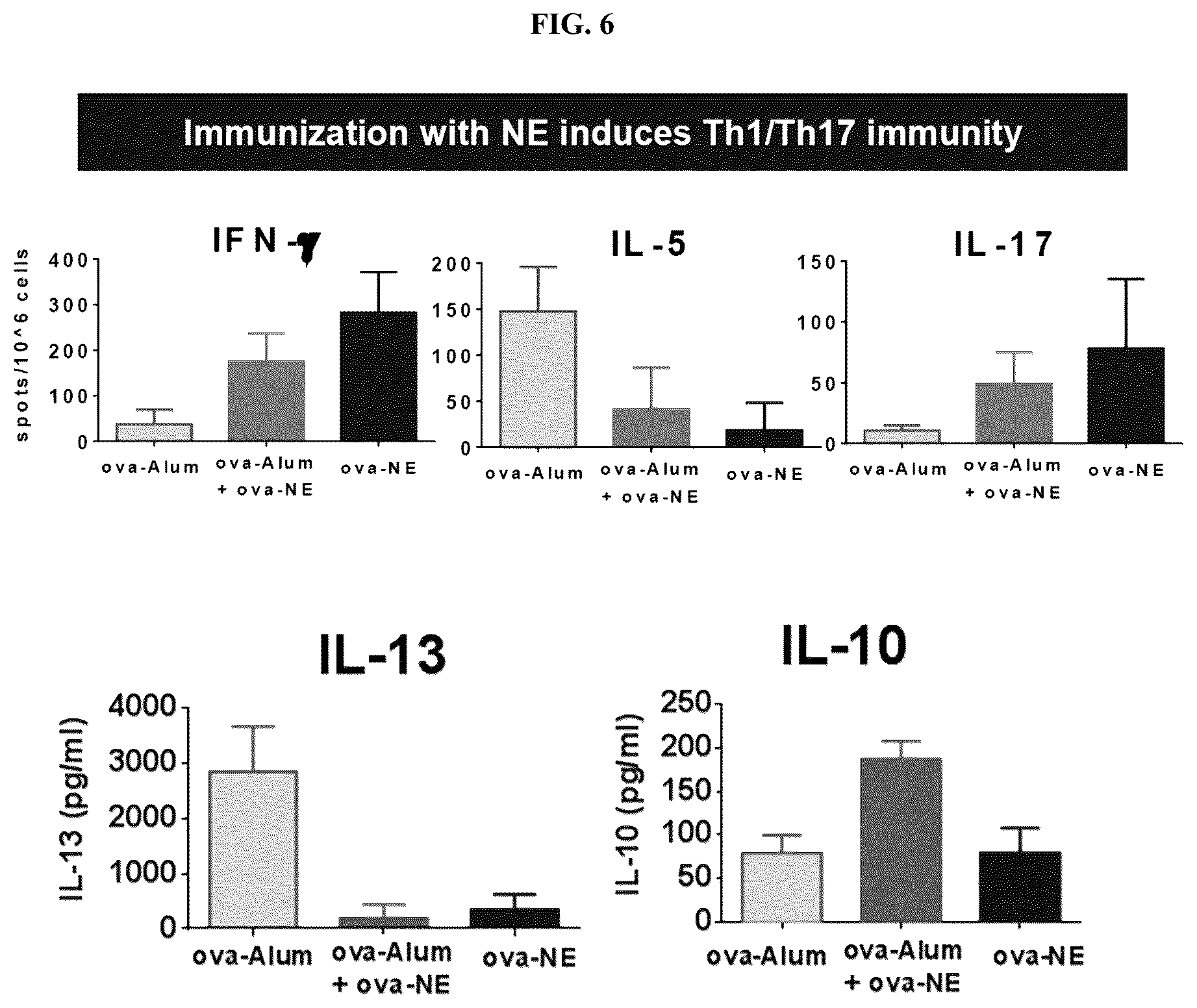 Patent US12403192 Figure 6 – Nanoemulsion compositions for preventing, suppressing or eliminating allergic and inflammatory disease