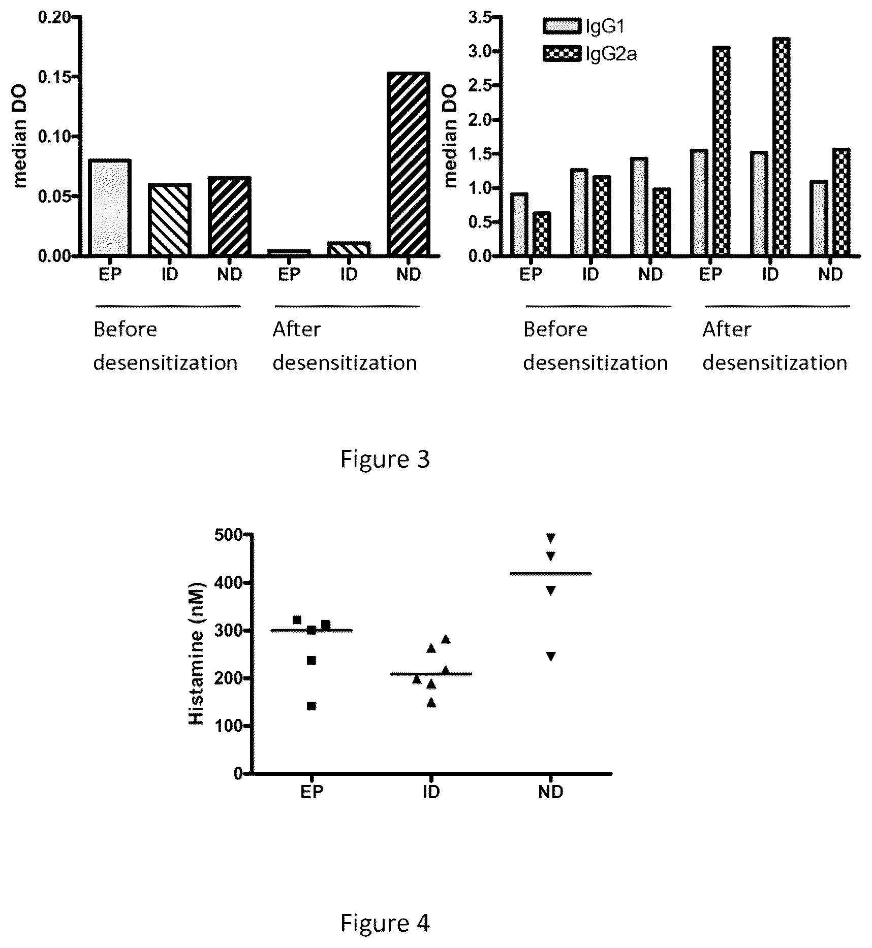 Patent US12403193 Figure 2 – Allergen desensitization method